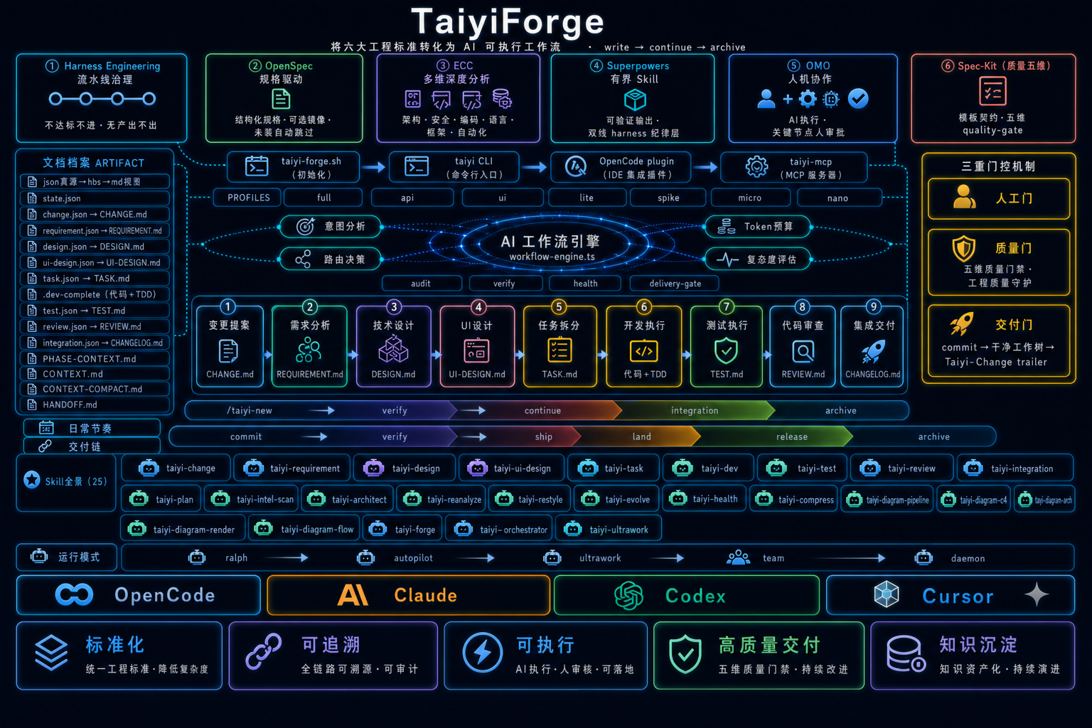 TaiyiForge 架构