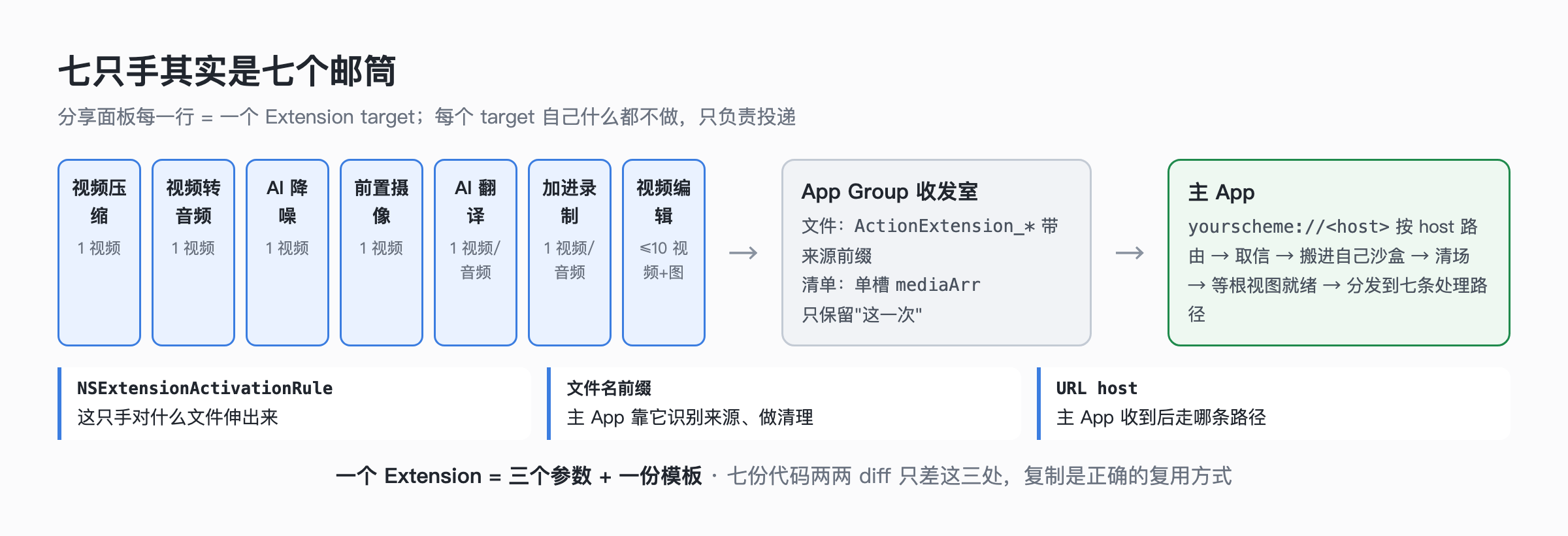 七只手其实是七个邮筒