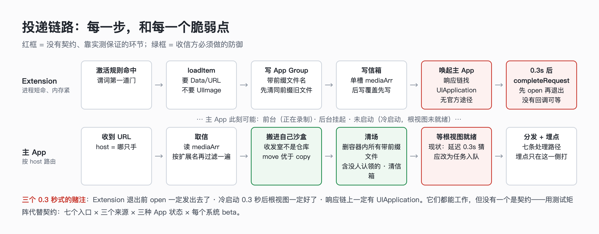 投递链路:从 Extension 到主 App 的每一步和每一个脆弱点