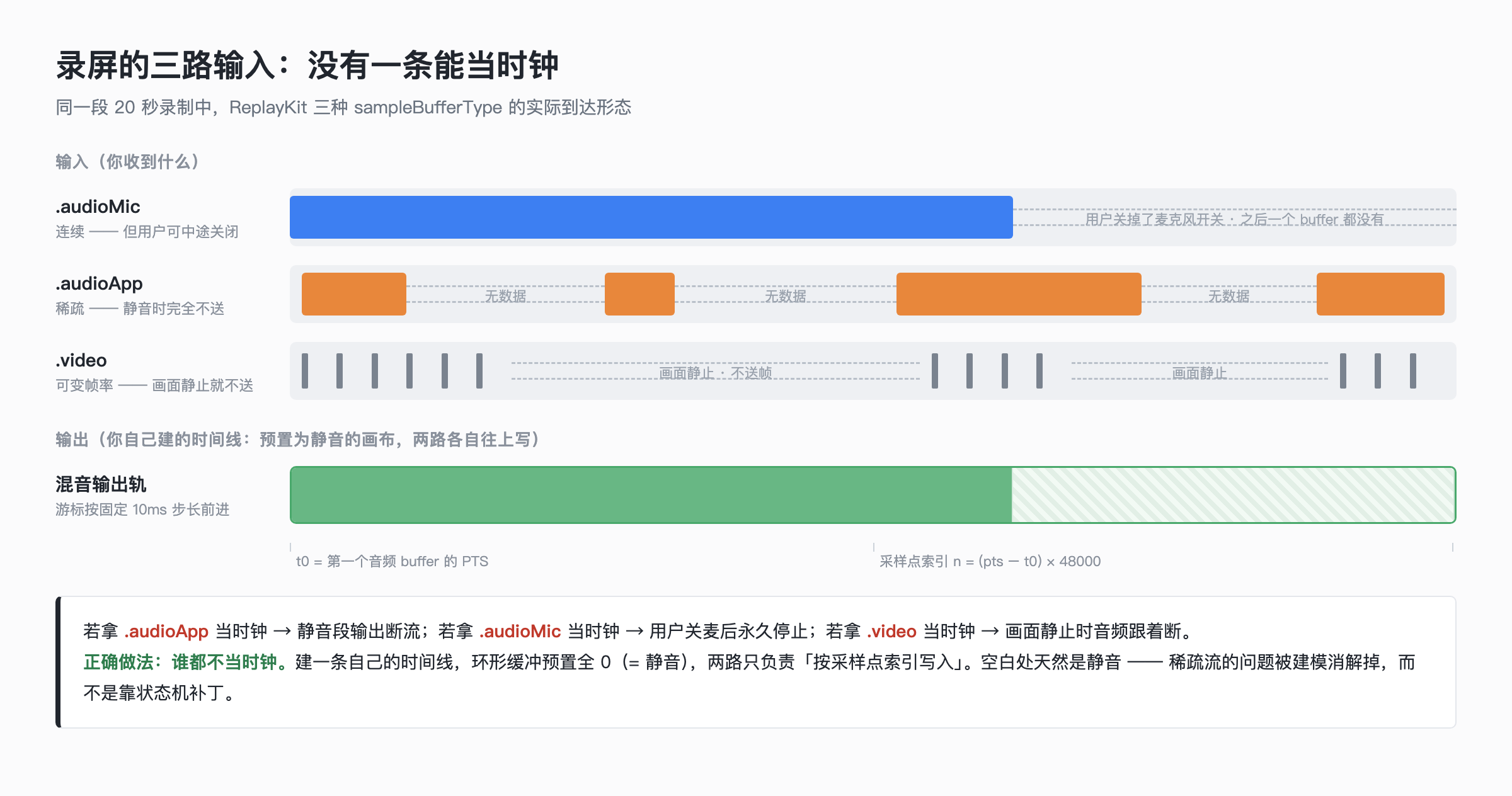 两路音频的真实形态与输出时间线