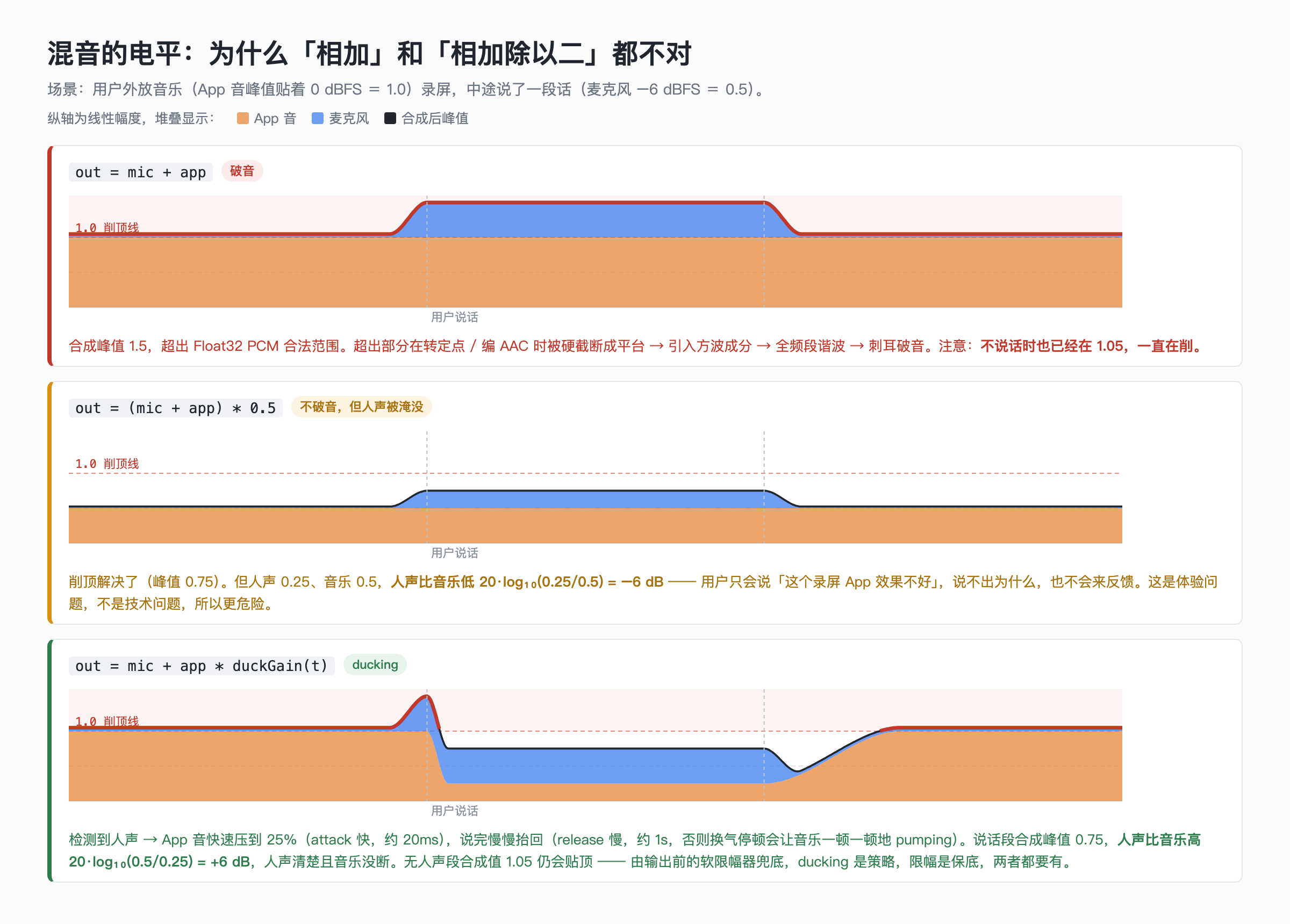 三种混音策略的电平结果