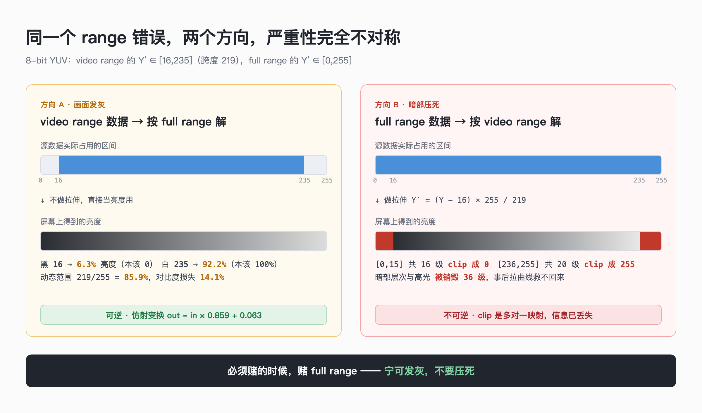 range 错误两个方向的不对称