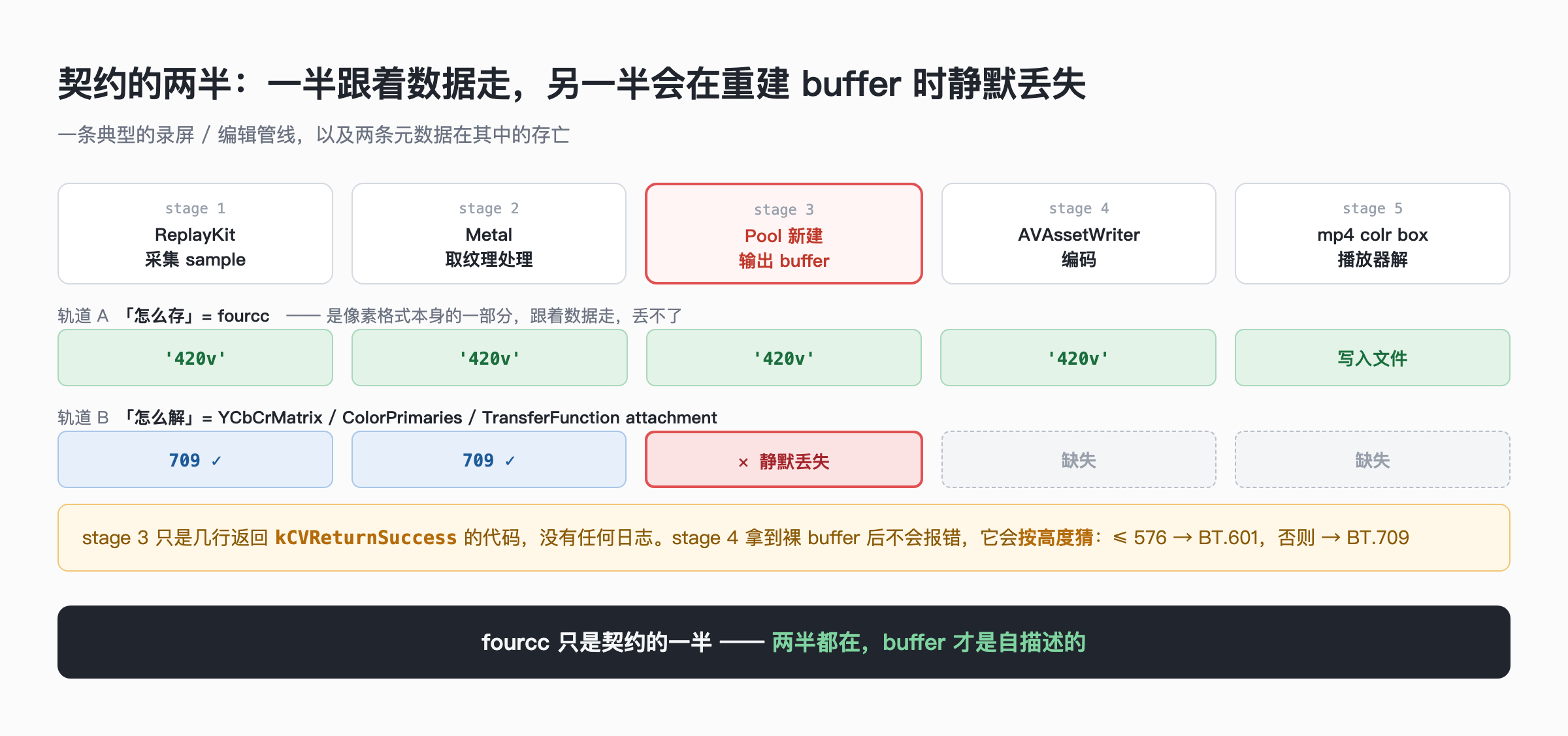 fourcc 与 attachment 在管线中的存亡