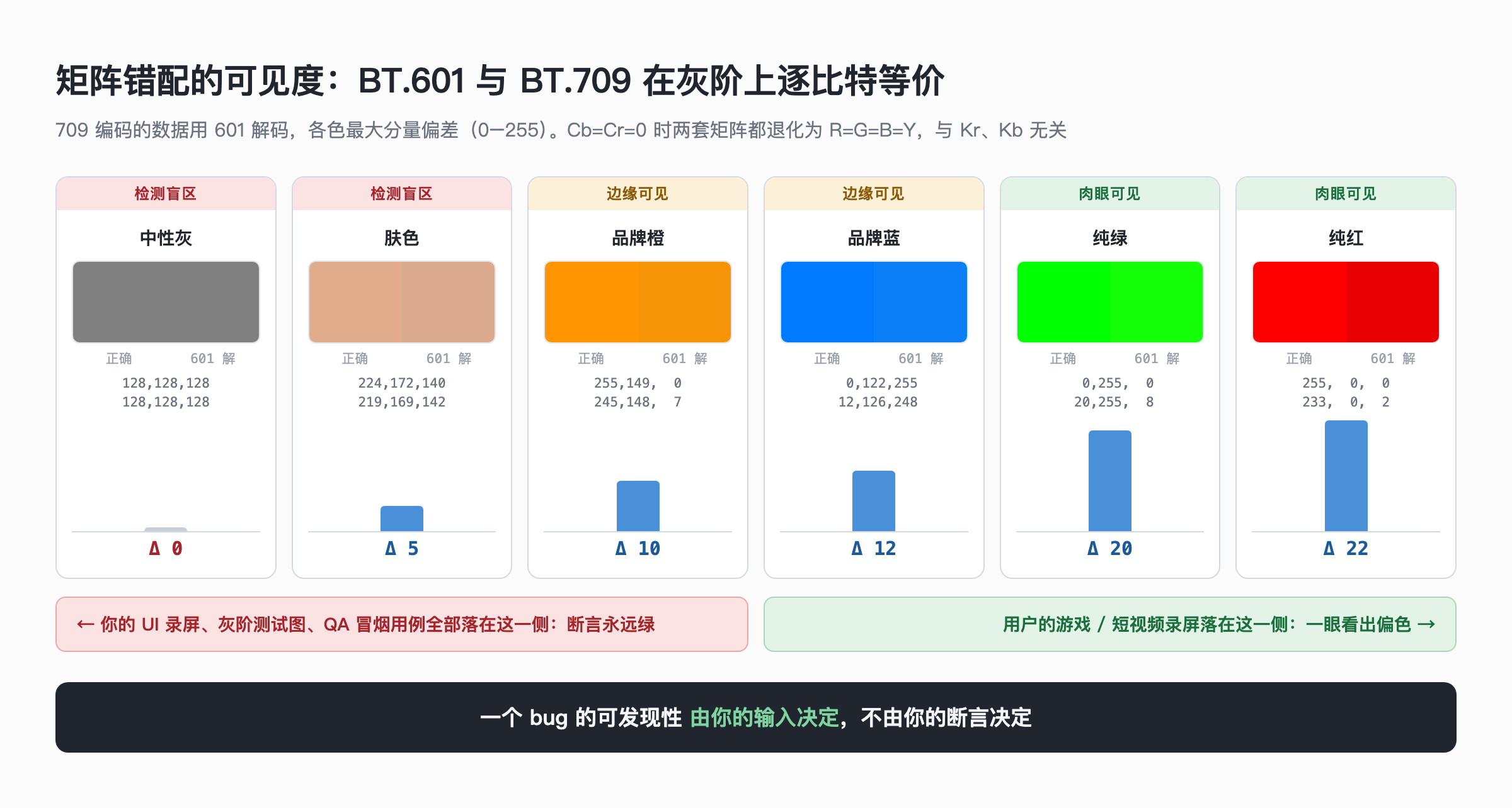 BT.601 与 BT.709 错配的可见度