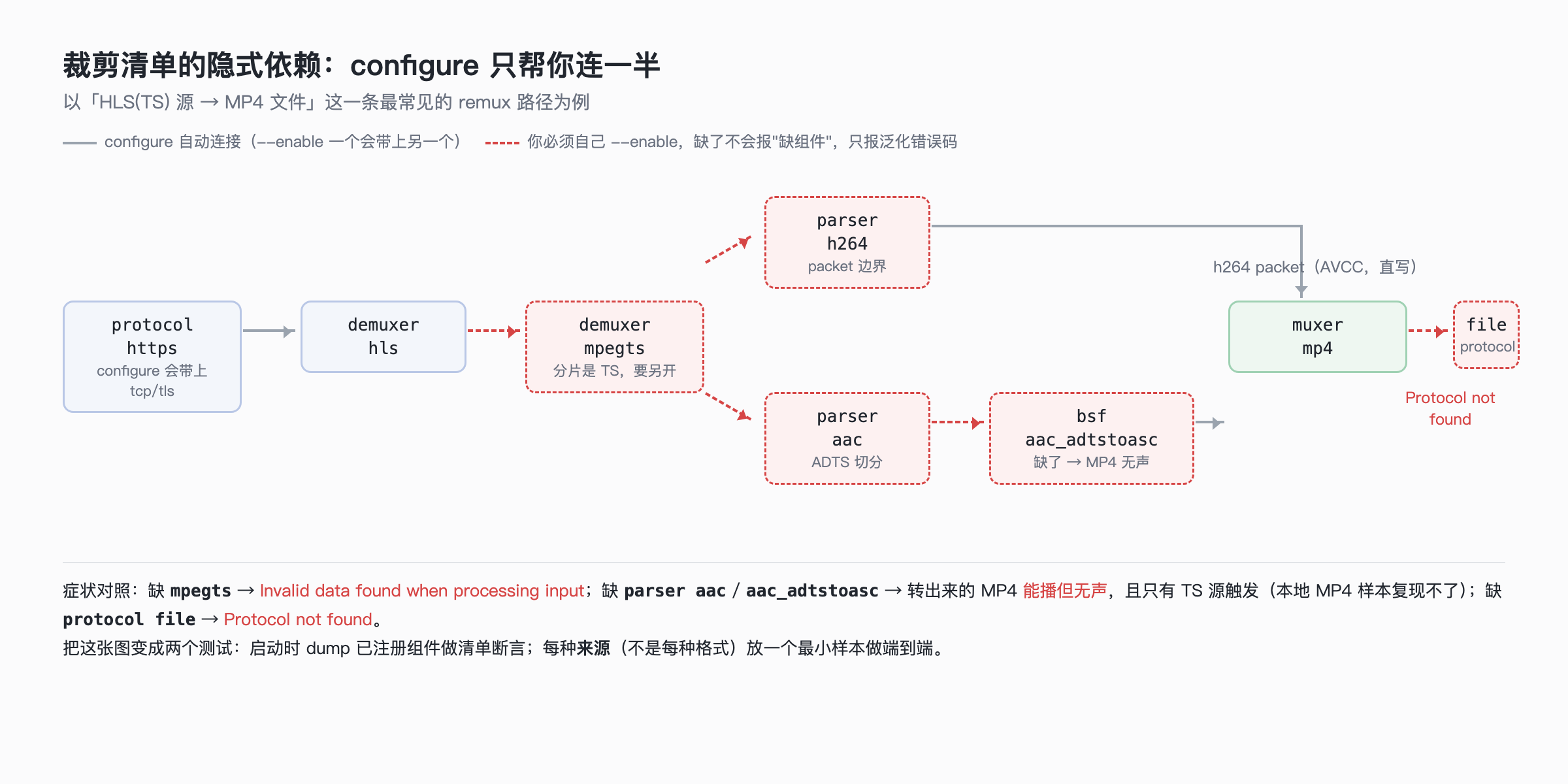 裁剪清单的隐式依赖：configure 只帮你连一半