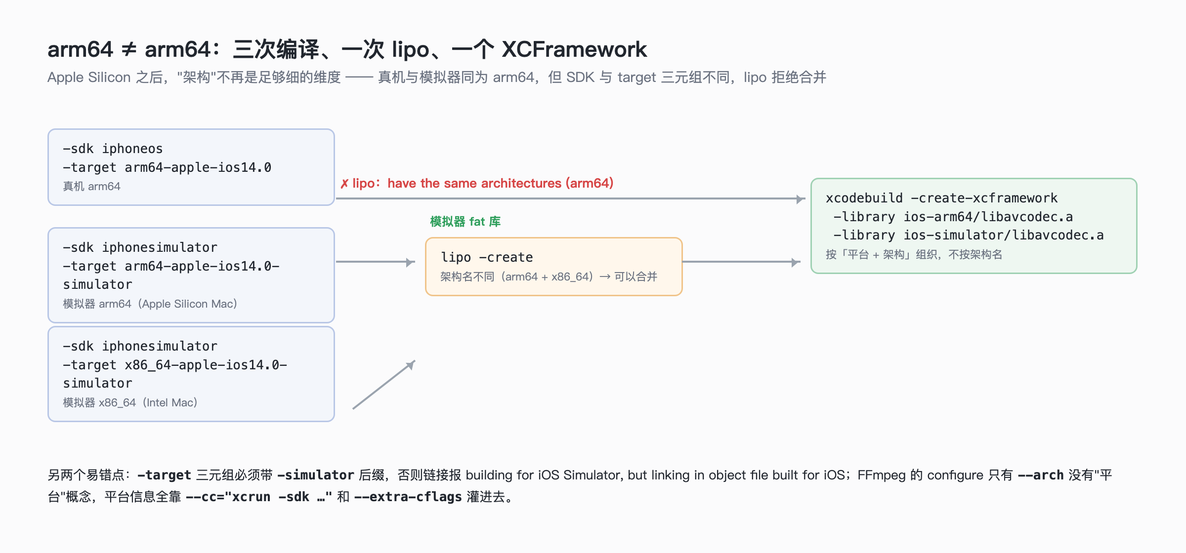 arm64 ≠ arm64：三次编译、一次 lipo、一个 XCFramework