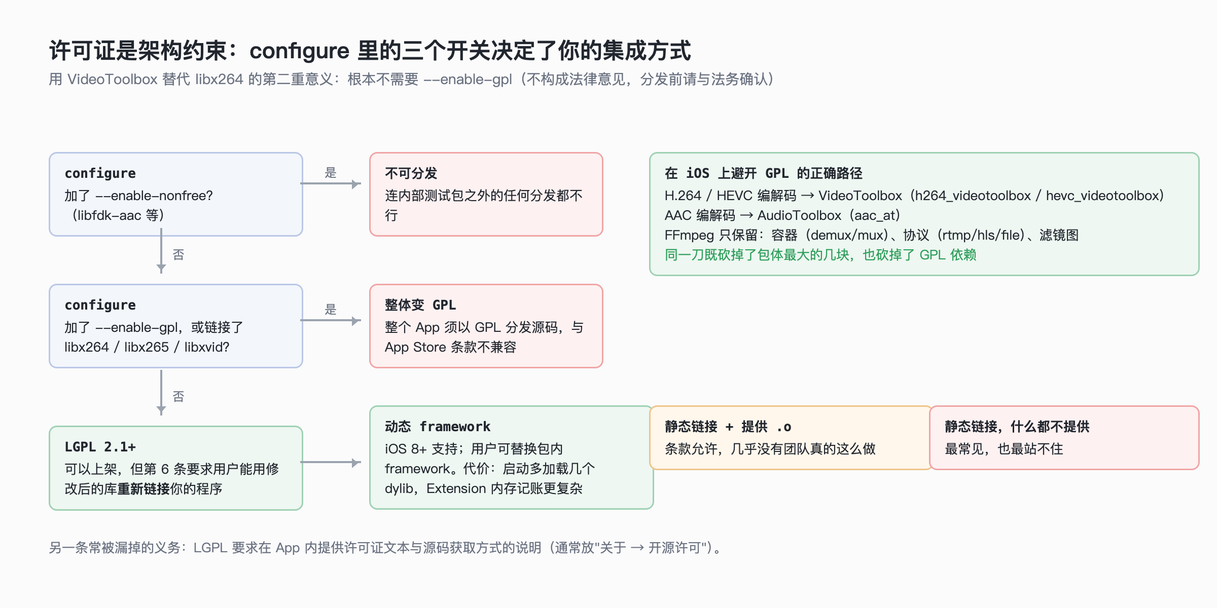 许可证是架构约束：configure 里的三个开关决定了你的集成方式