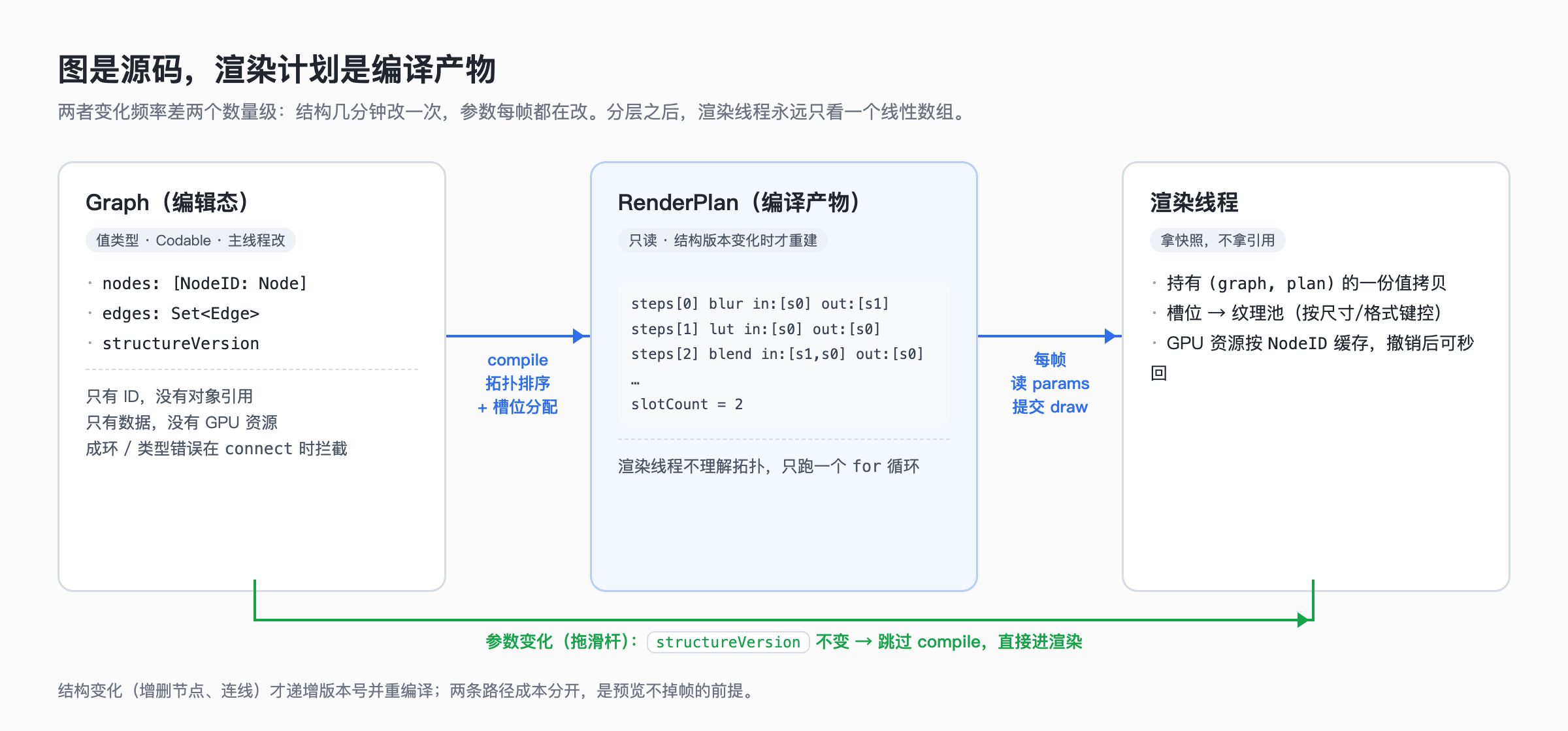 图是源码,渲染计划是编译产物