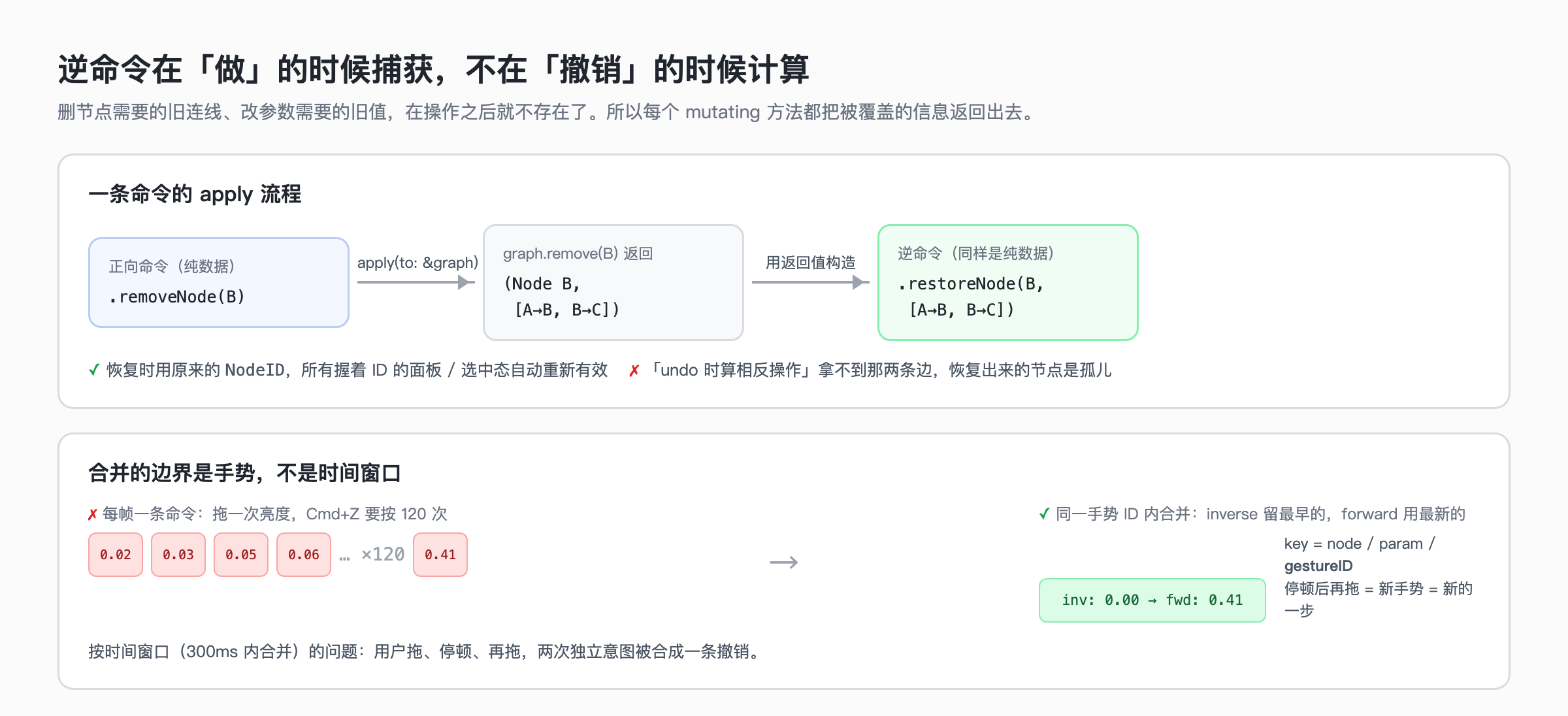 逆命令在做的时候捕获;合并的边界是手势