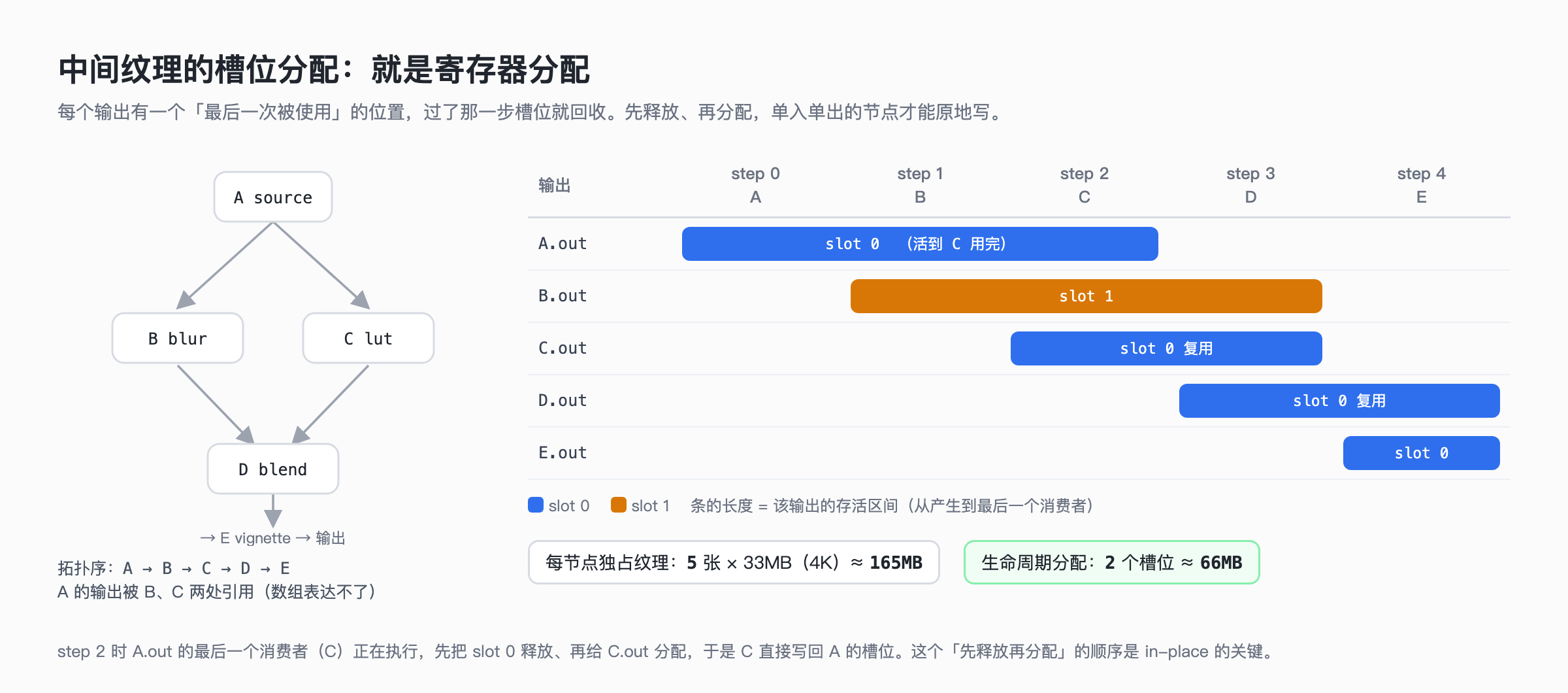中间纹理的槽位分配就是寄存器分配