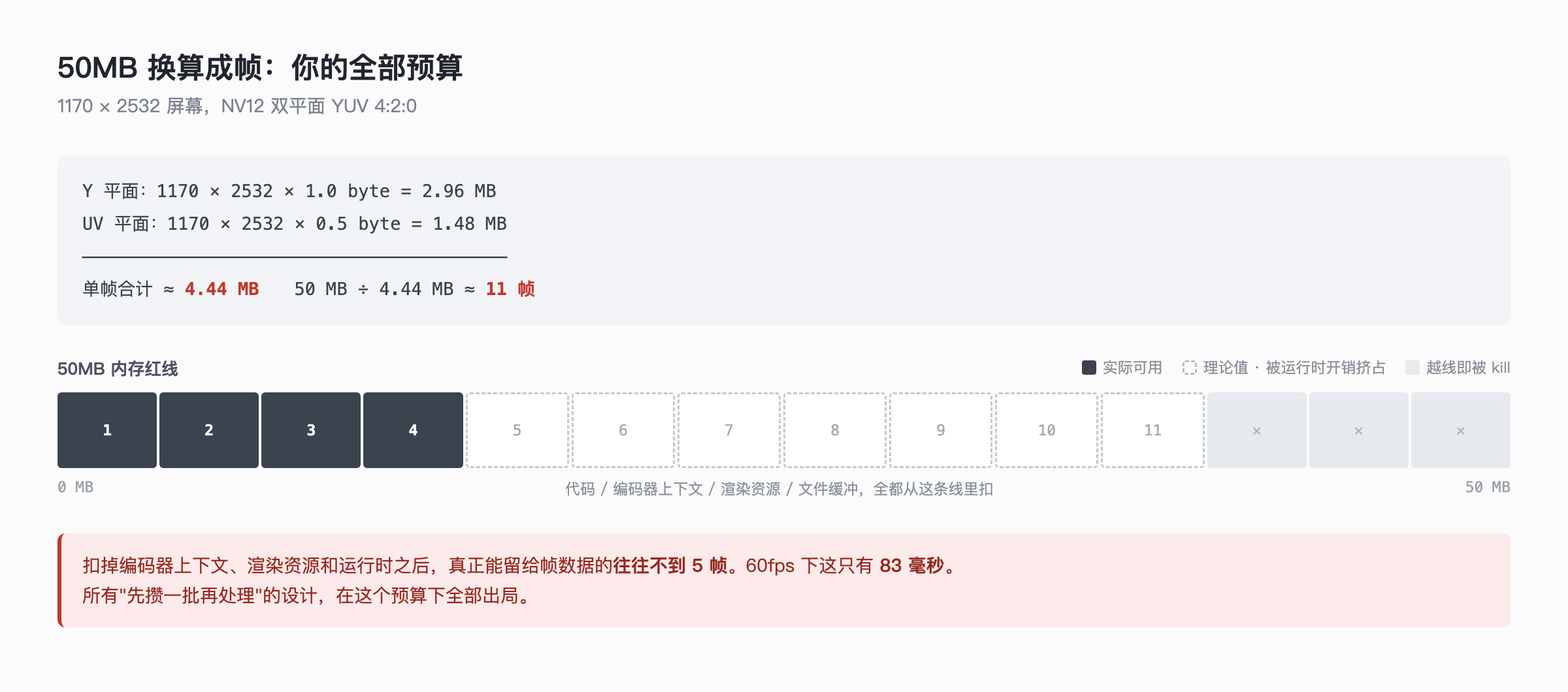 50MB 换算成帧:单帧 4.44MB,理论 11 帧,实际可用不到 5 帧
