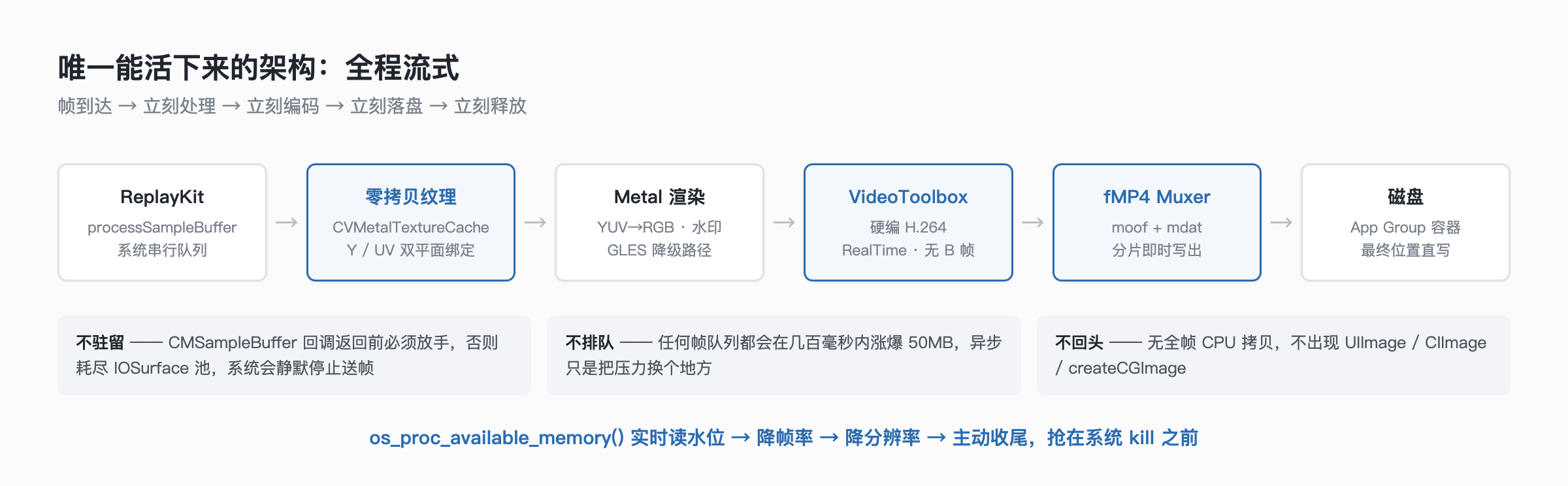 流式录屏管线:ReplayKit → 零拷贝纹理 → Metal → VideoToolbox → fMP4 Muxer → 磁盘