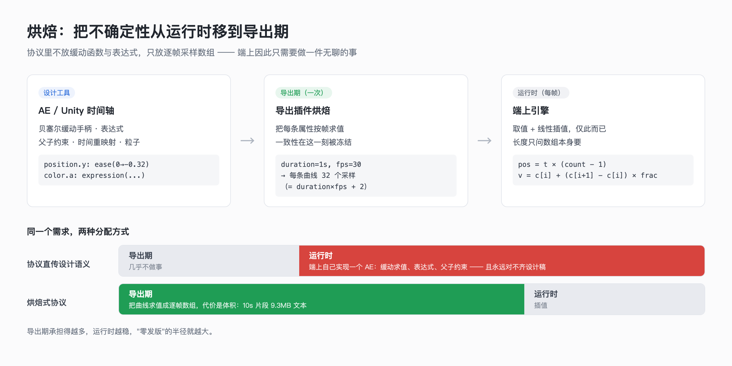 烘焙：把不确定性从运行时移到导出期