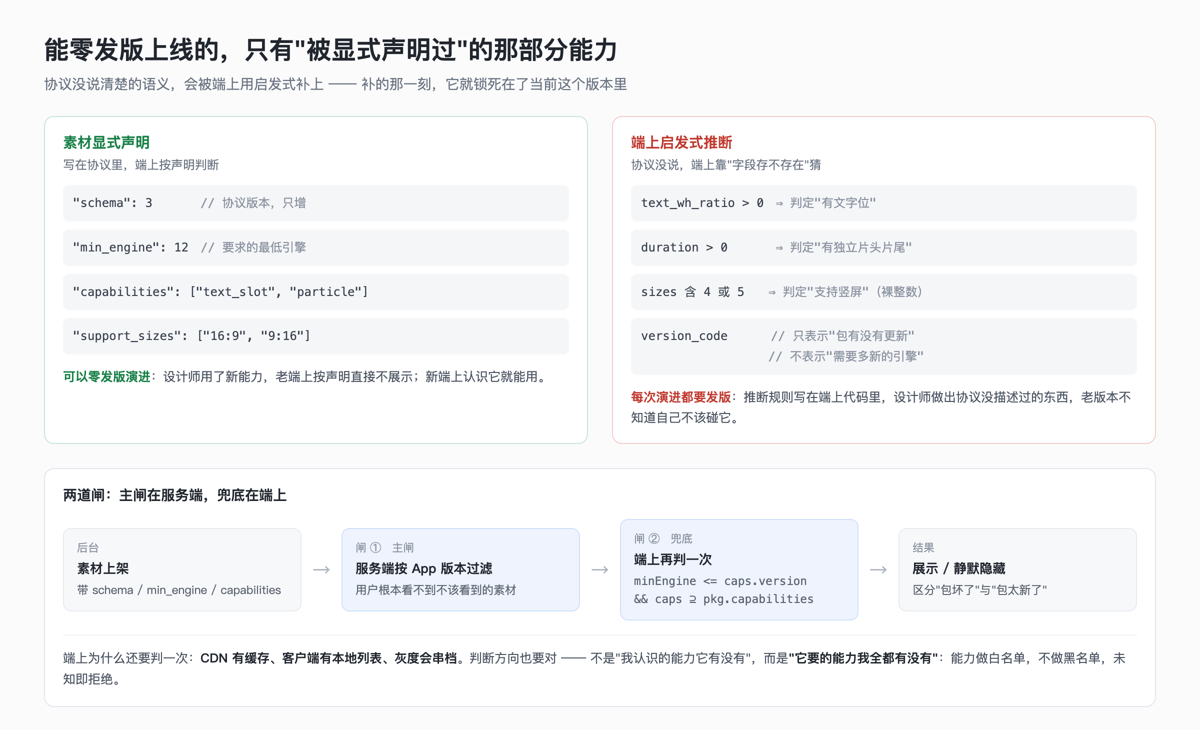 能零发版上线的，只有被显式声明过的那部分能力