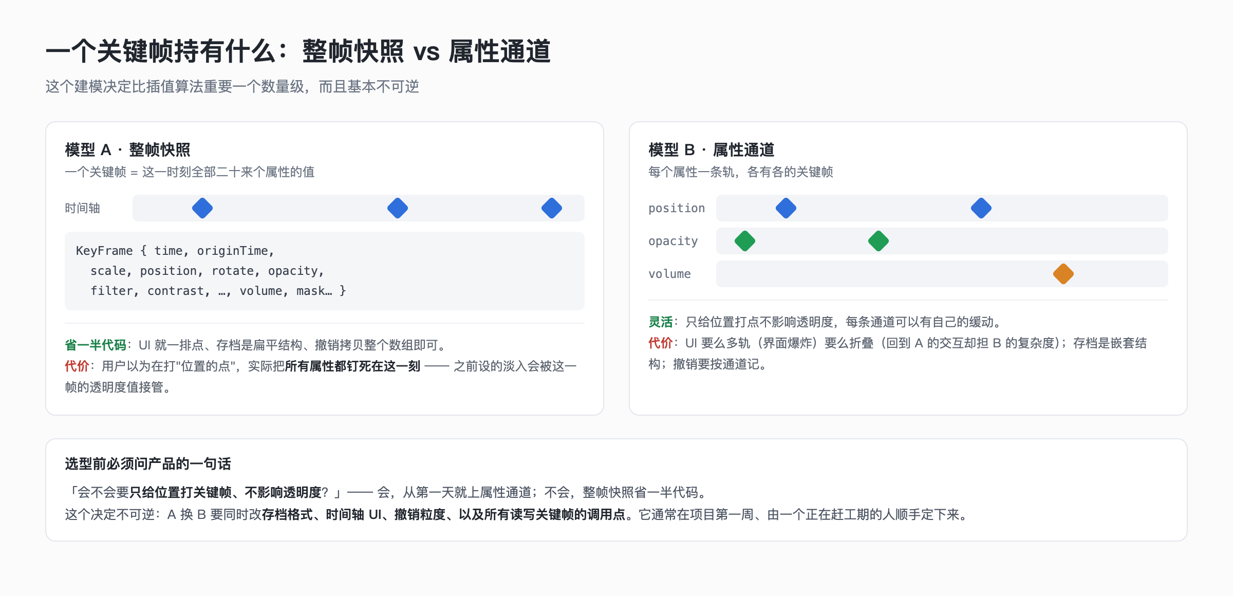 整帧快照 vs 属性通道
