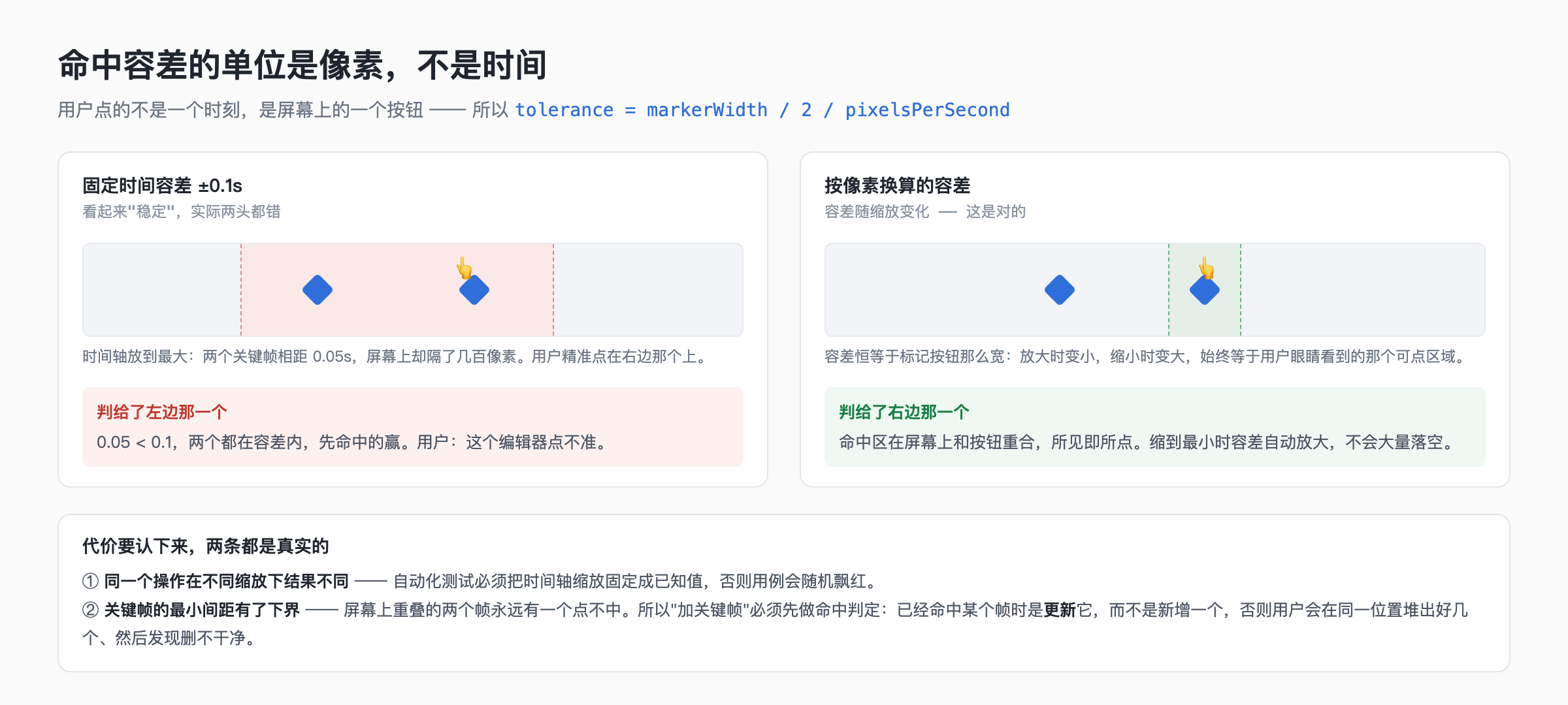 命中容差的单位是像素，不是时间