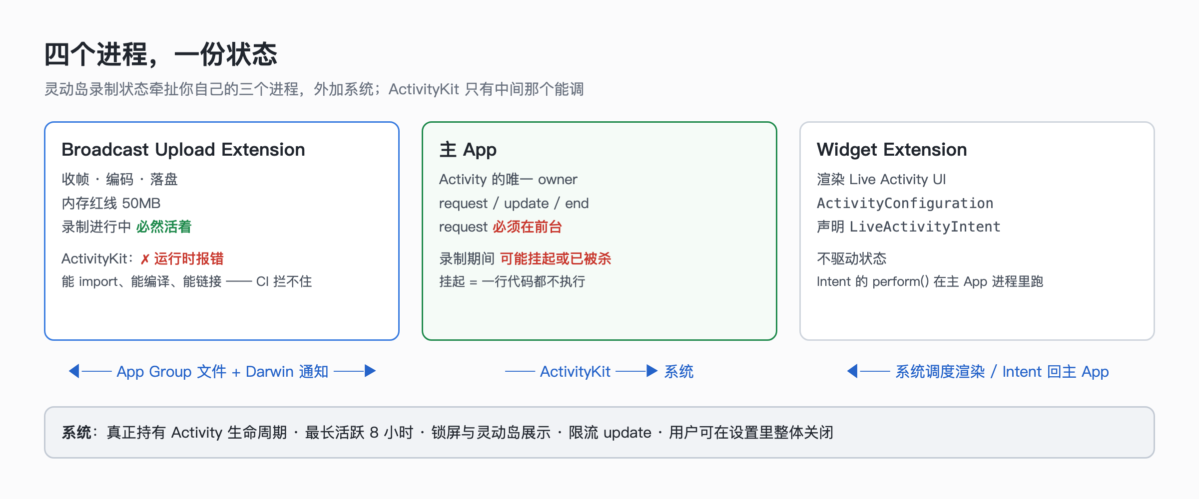 四个进程，一份状态