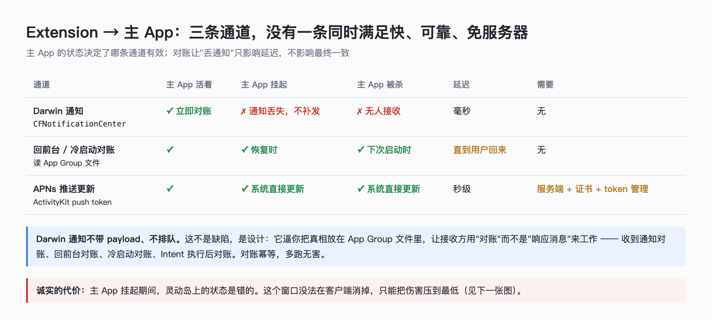 三条通道，没有一条同时满足快、可靠、免服务器