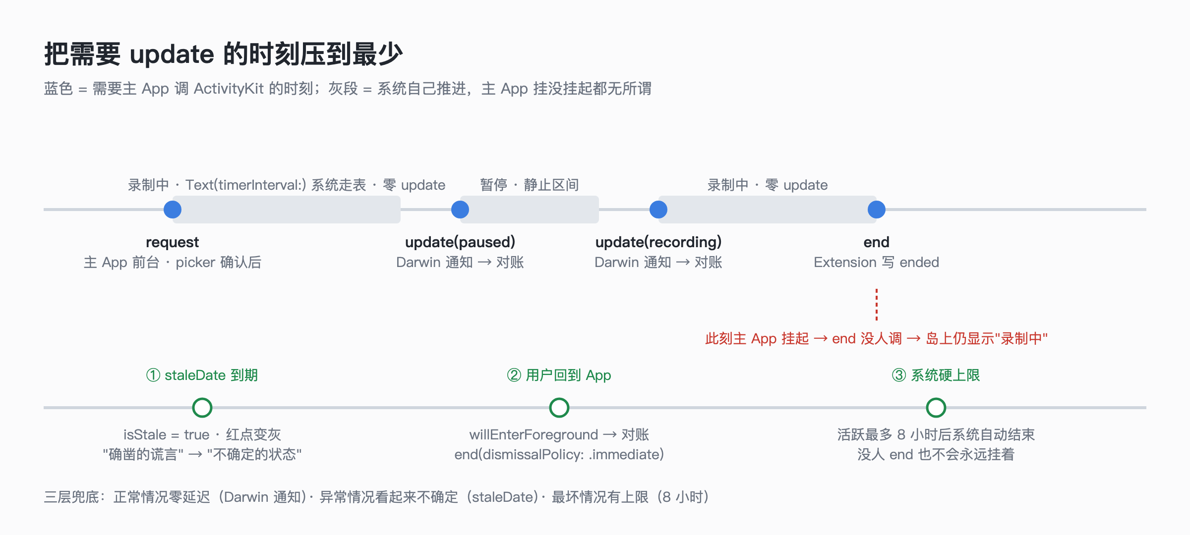把需要更新的时刻压到最少