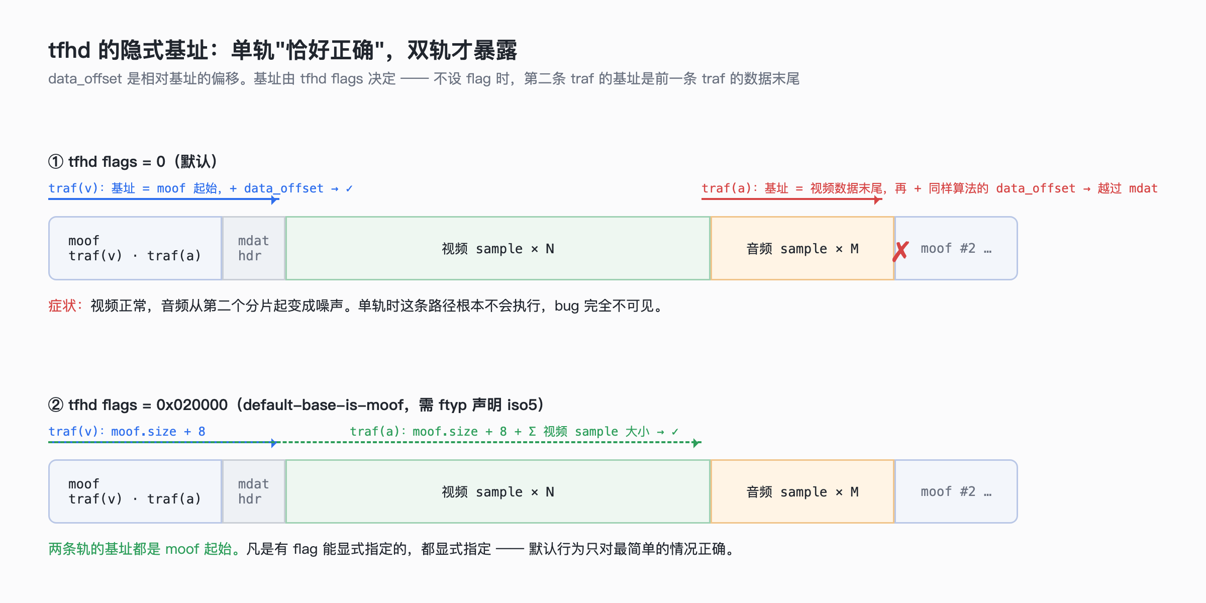 tfhd 的隐式基址：单轨恰好正确，双轨才暴露