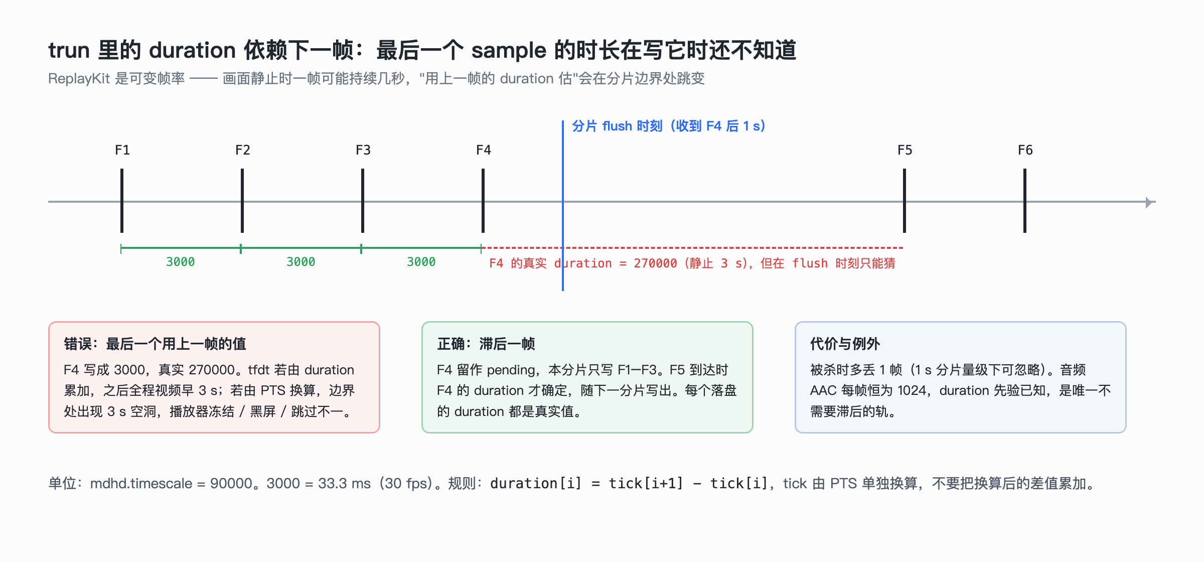 最后一个 sample 的 duration 在写它时还不知道：滞后一帧