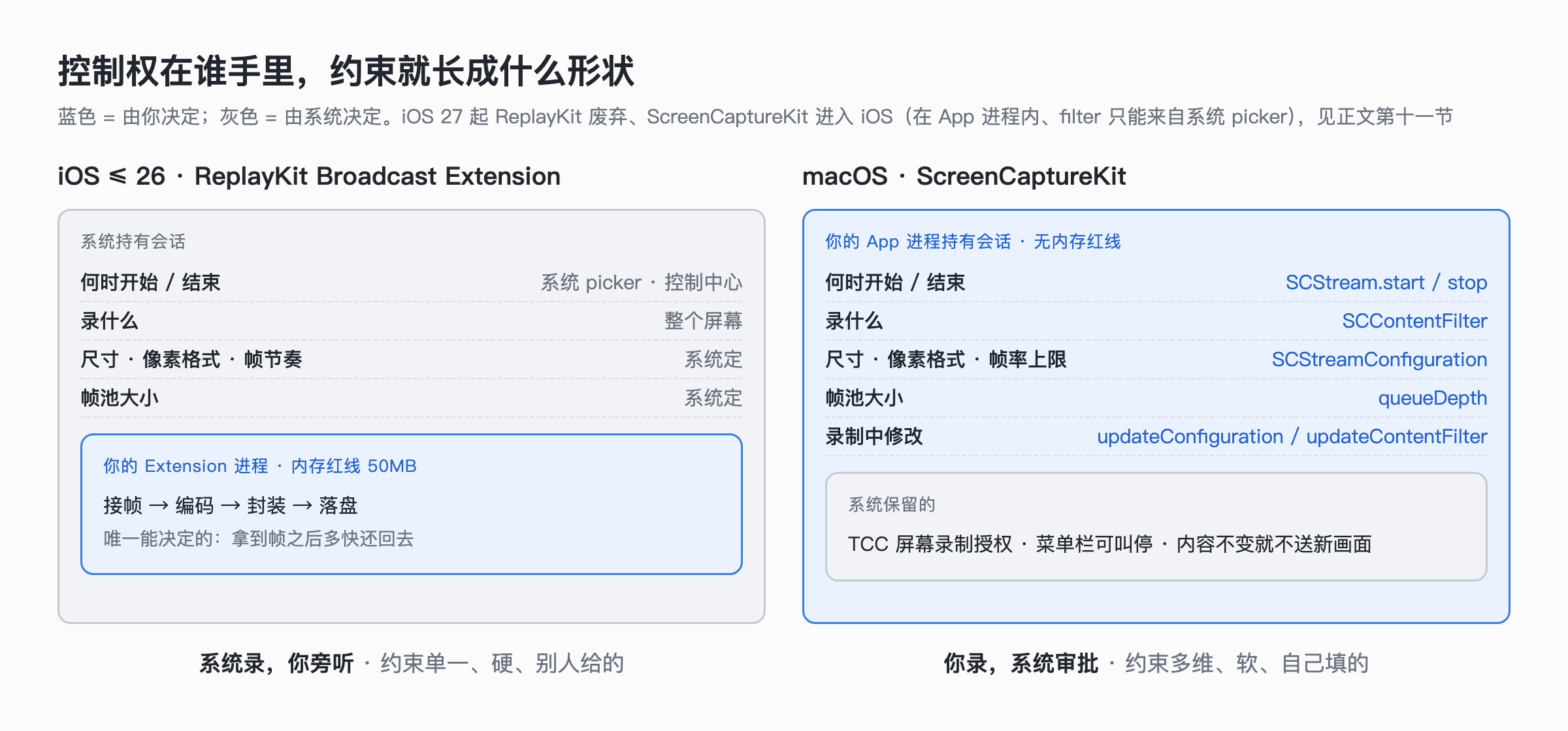 两套 API 的控制权分布