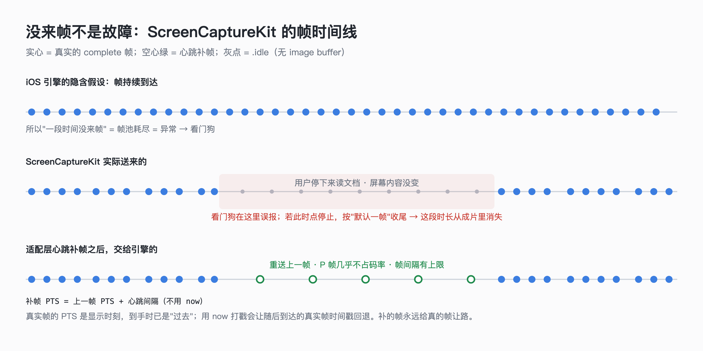 没帧不是故障：SCK 的帧时间线与心跳补帧