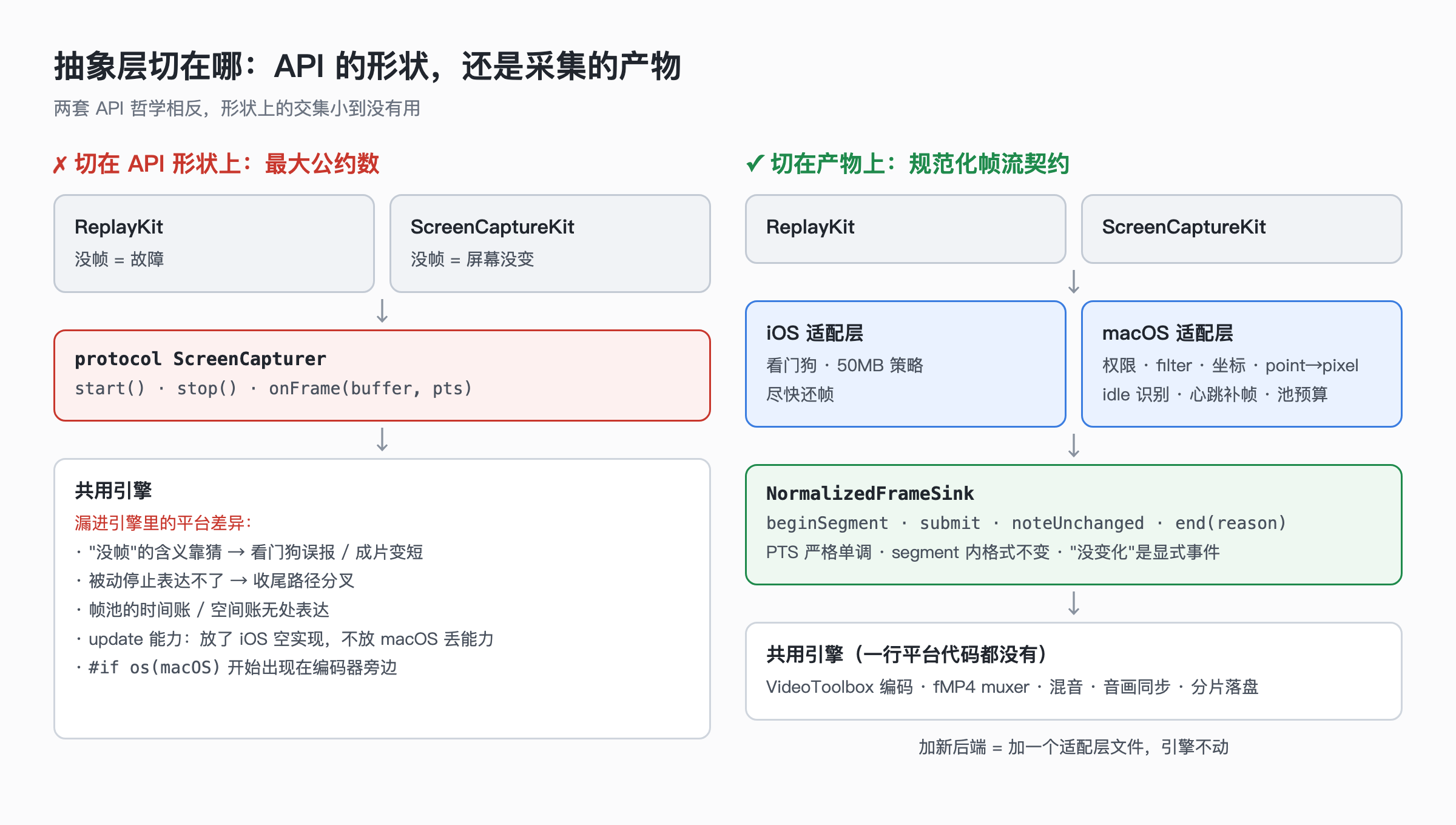 抽象层切在哪：抽象 API 的形状，还是抽象采集的产物