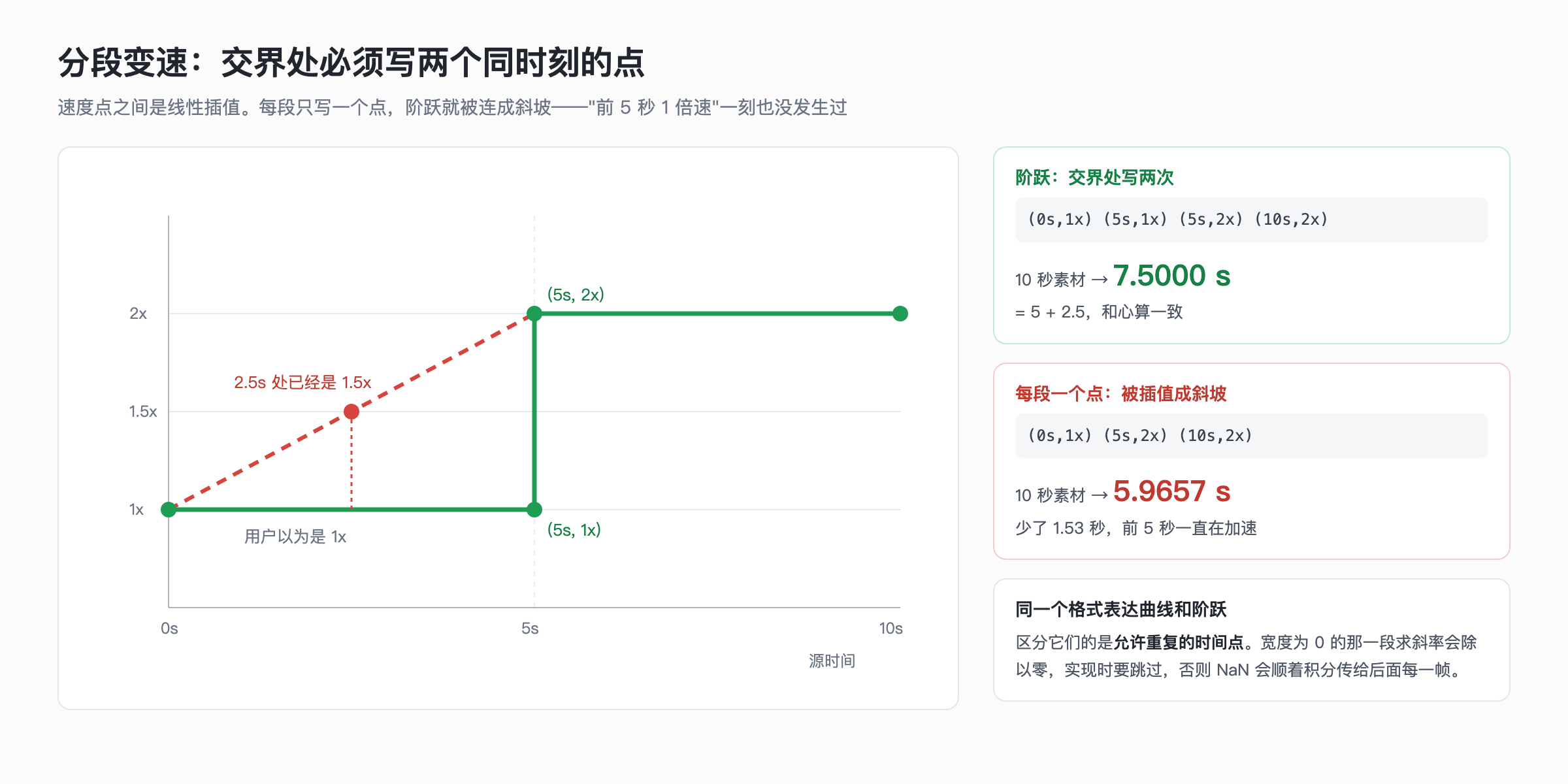 同一组速度，两种写法