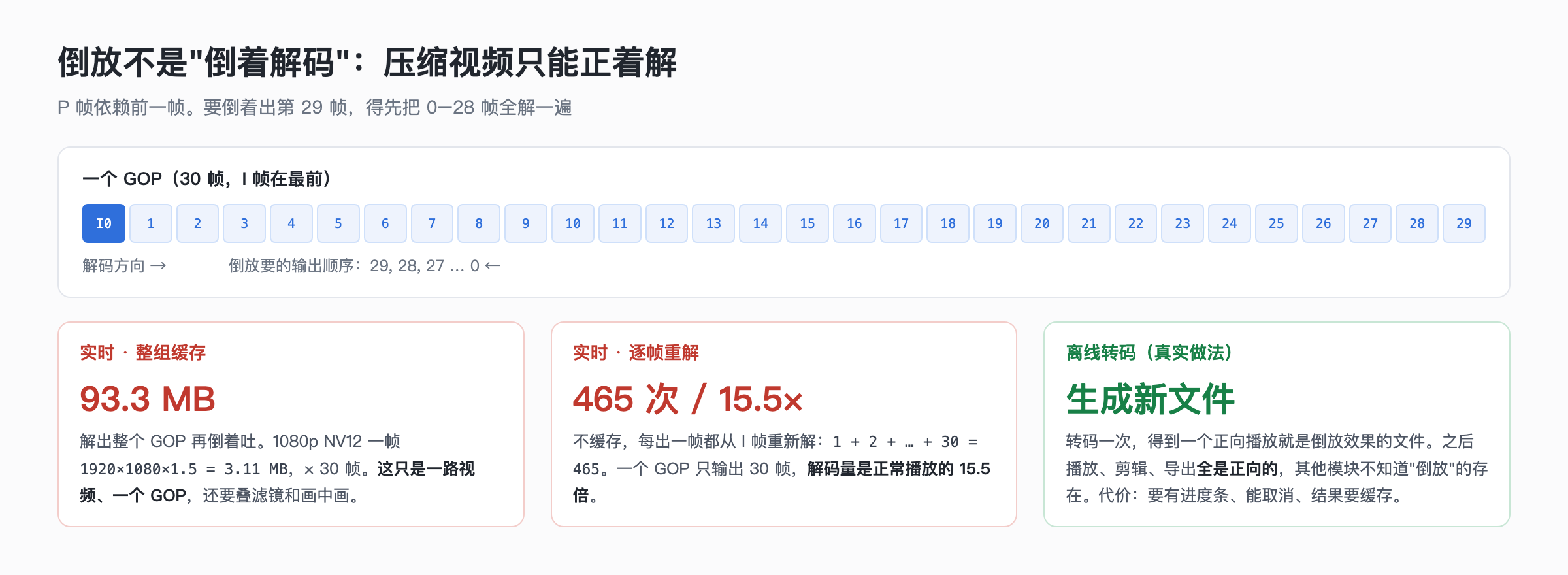 倒放的代价：整组缓存或逐帧重解