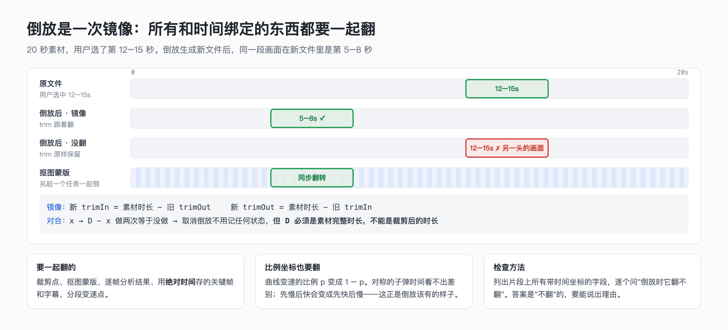 倒放是一次镜像：所有和时间绑定的东西都要一起翻