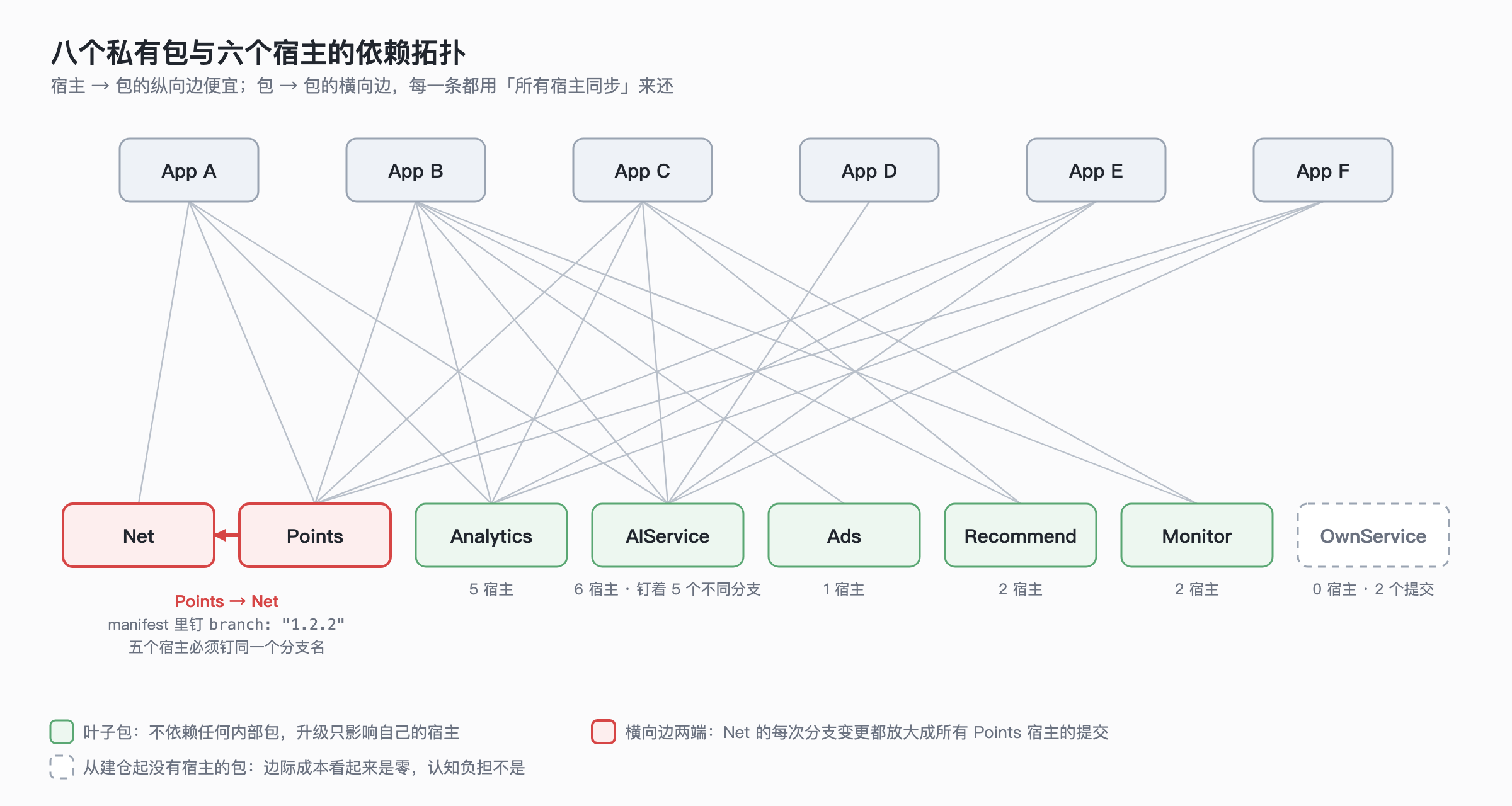 图 1:八个包与六个宿主的依赖拓扑。几乎所有包都是叶子,唯一一条内部边(Points → Net)让每一次 Net 的分支变更都变成所有宿主的同步变更
