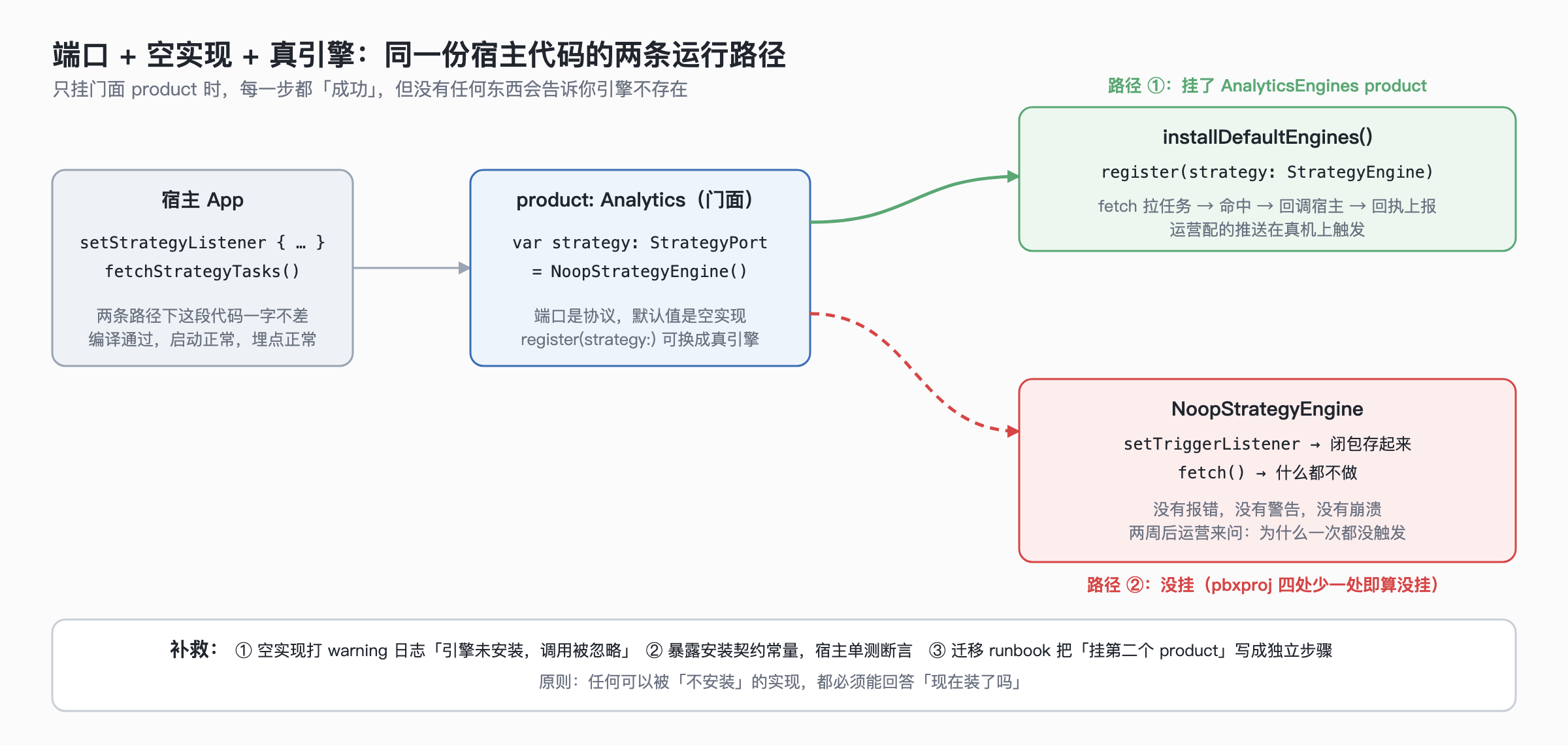 图 2:同一份宿主代码的两条运行路径。只挂门面 product 时端口是空实现,每一步都「成功」,没有任何信号说明引擎不存在
