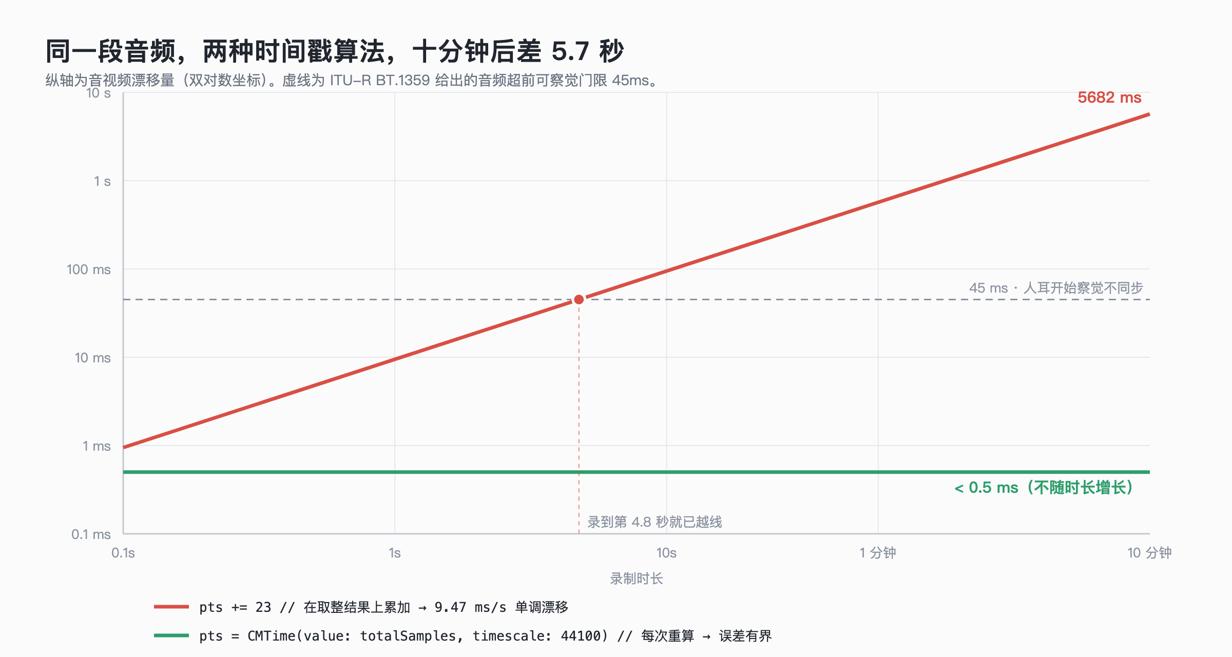 累加 vs 重算的漂移对比