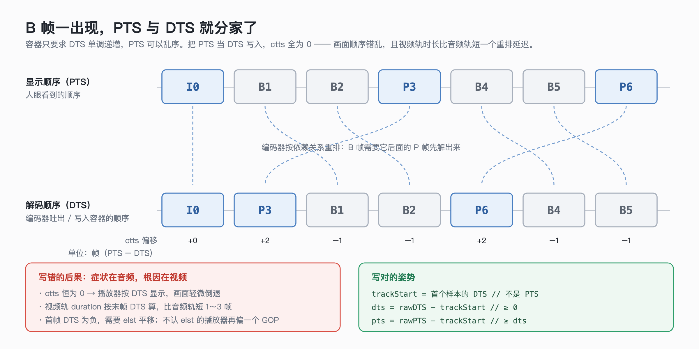 PTS 与 DTS 在 B 帧下的分离