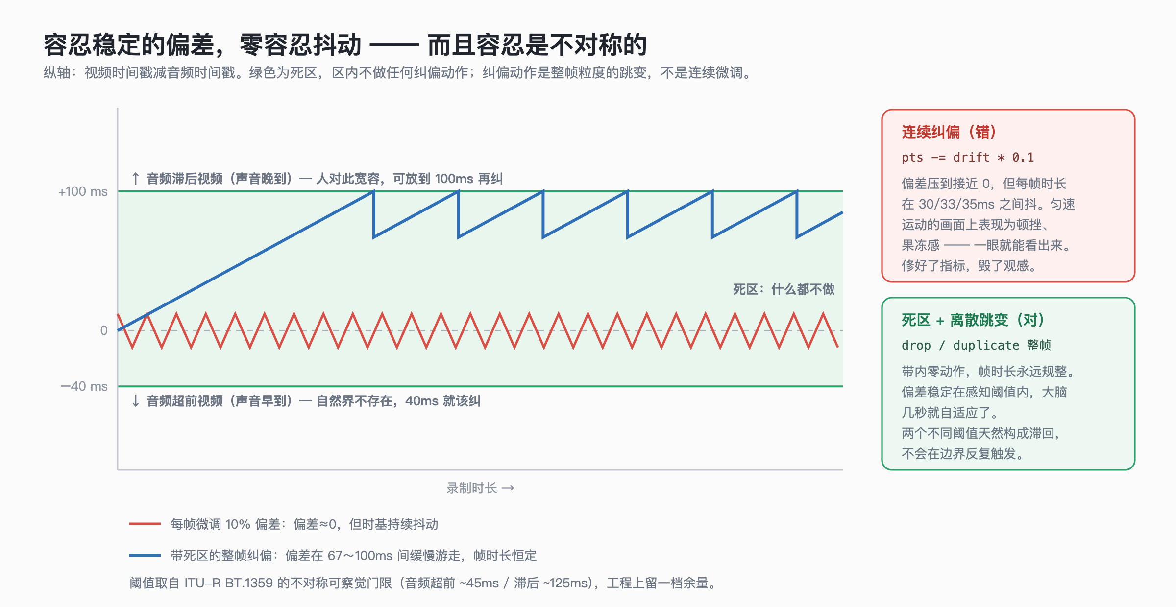 死区纠偏与连续纠偏的对比