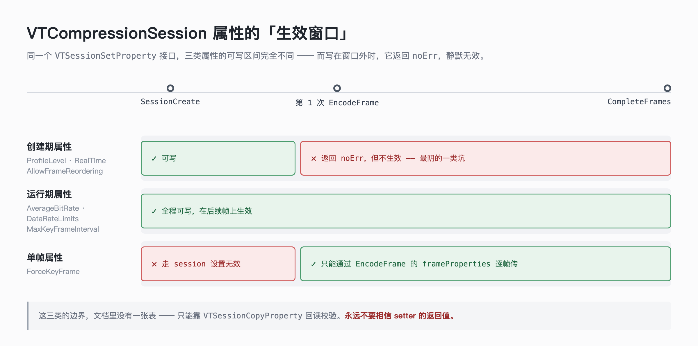 VTCompressionSession 属性的生效窗口