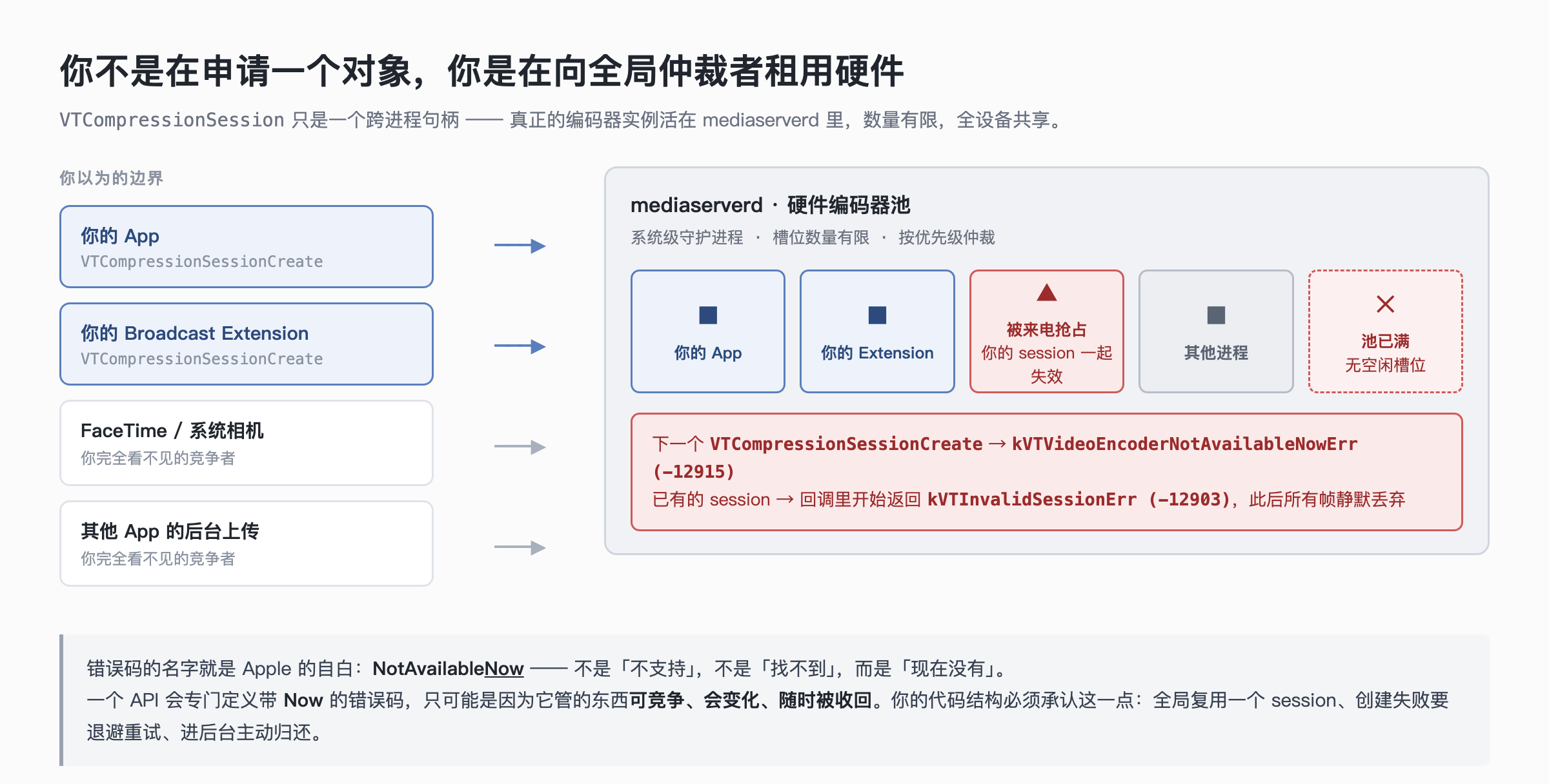 编码器是全设备共享的稀缺资源