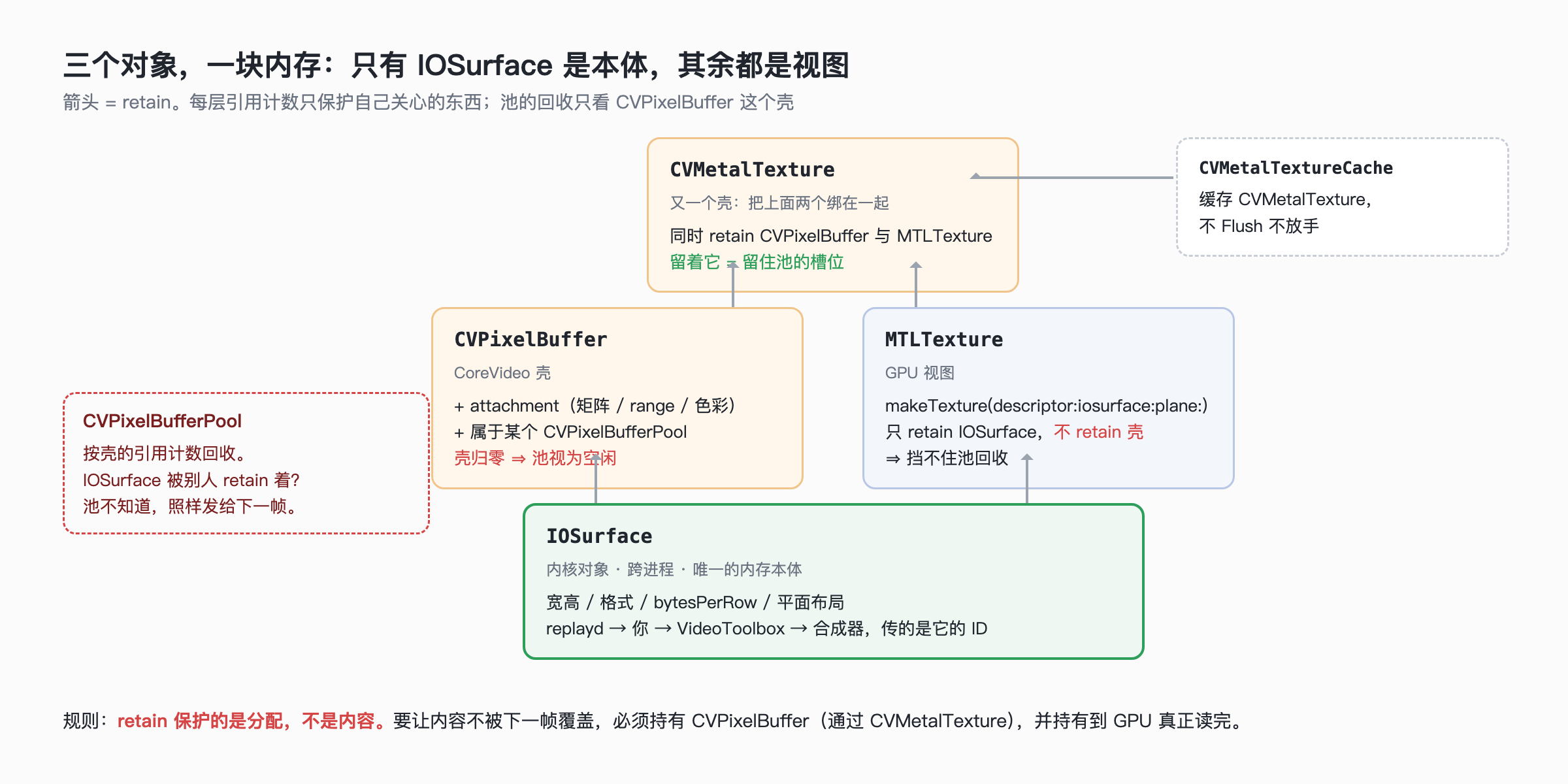 三个对象一块内存：只有 IOSurface 是本体，其余都是视图