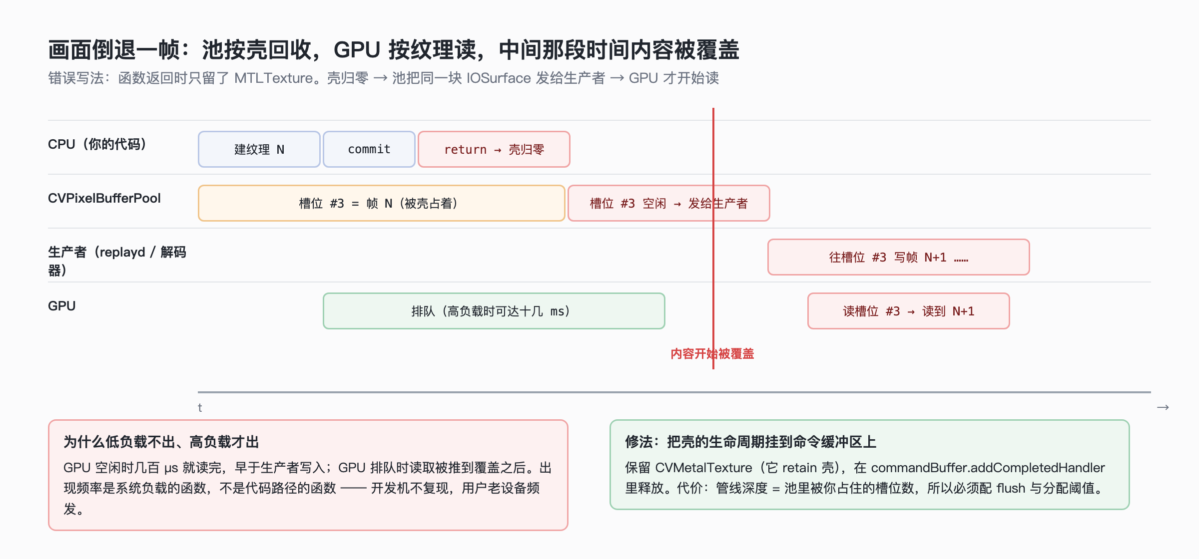 池按壳回收，GPU 按纹理读：中间那段时间内容会被下一帧覆盖