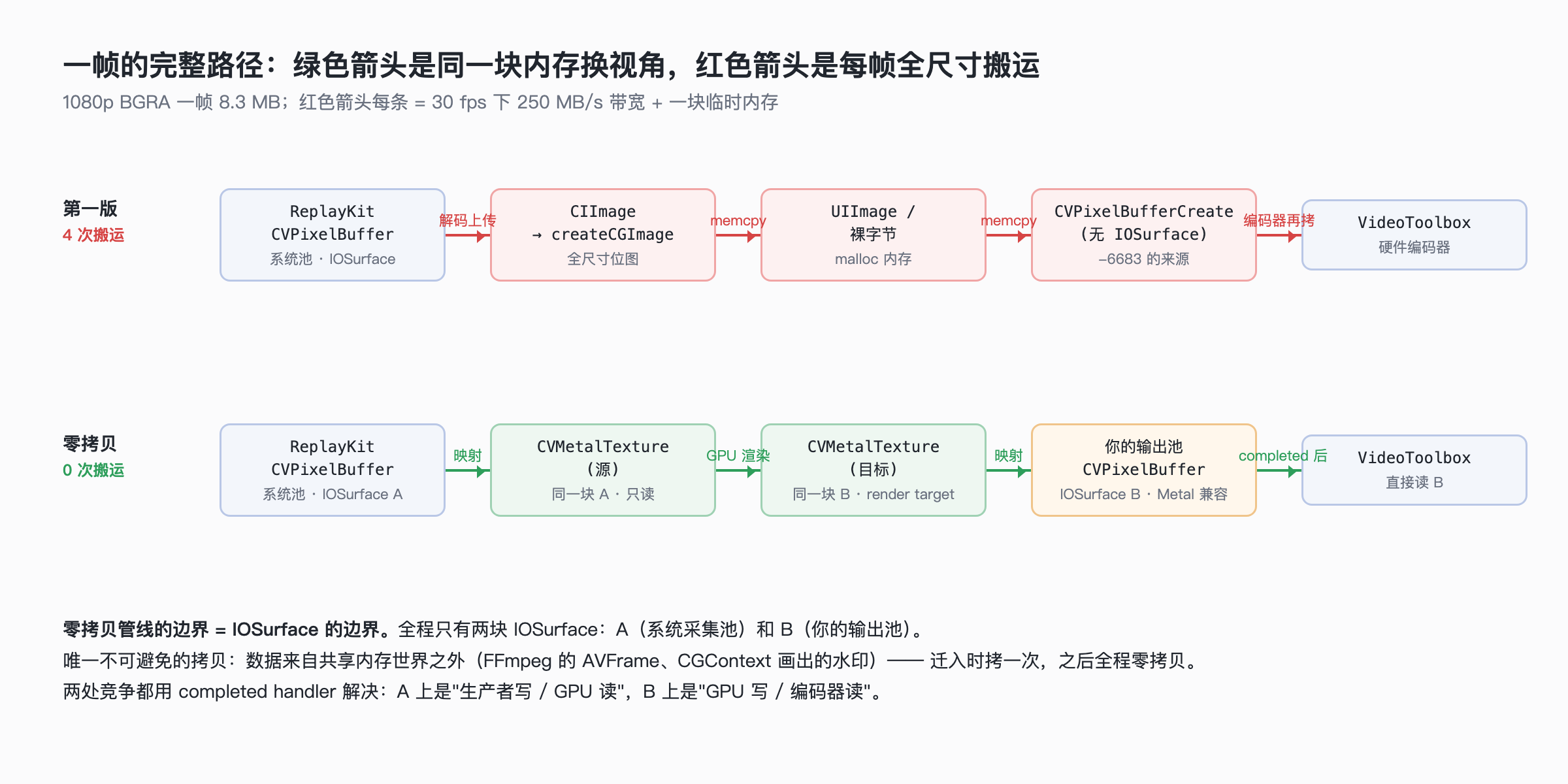 一帧的完整路径：绿色是同一块内存换视角，红色是每帧全尺寸搬运