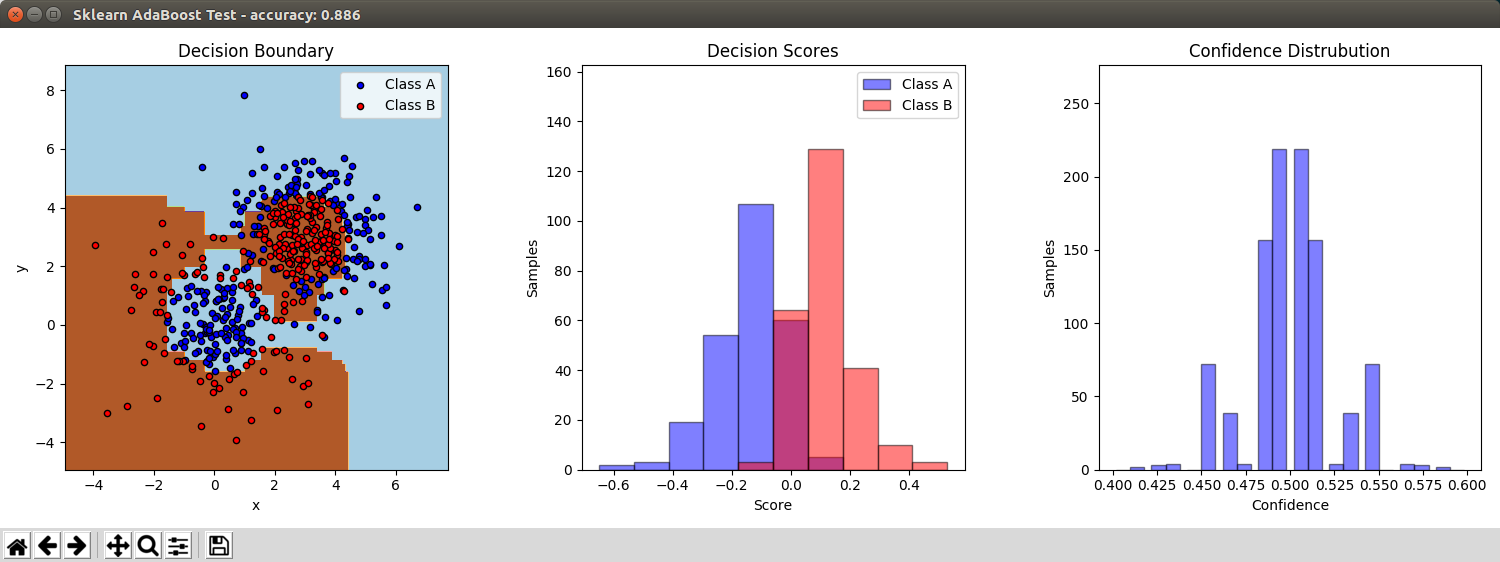 Result of sklearn AdaBoost, 200