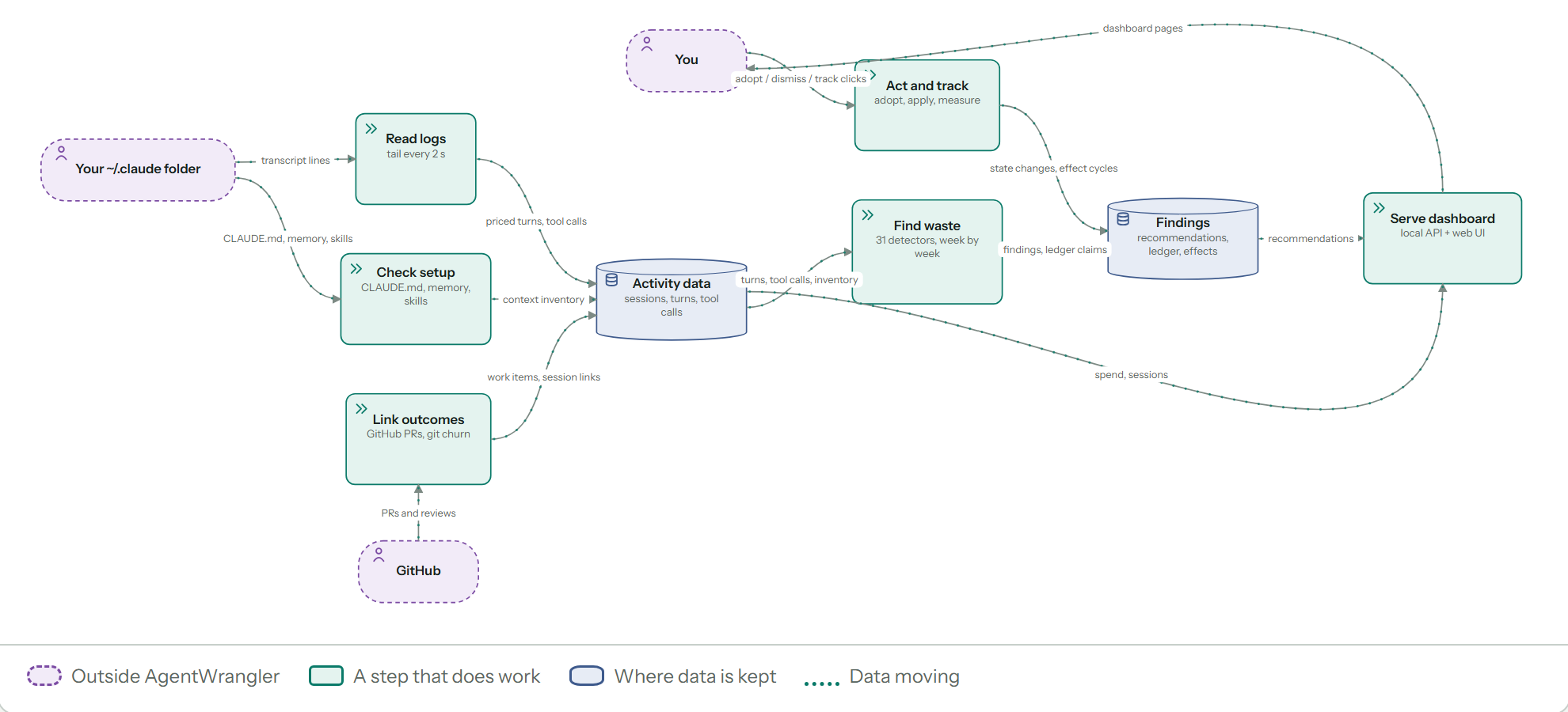 How data moves through AgentWrangler: logs are read and priced, detectors find waste, and the dashboard serves recommendations