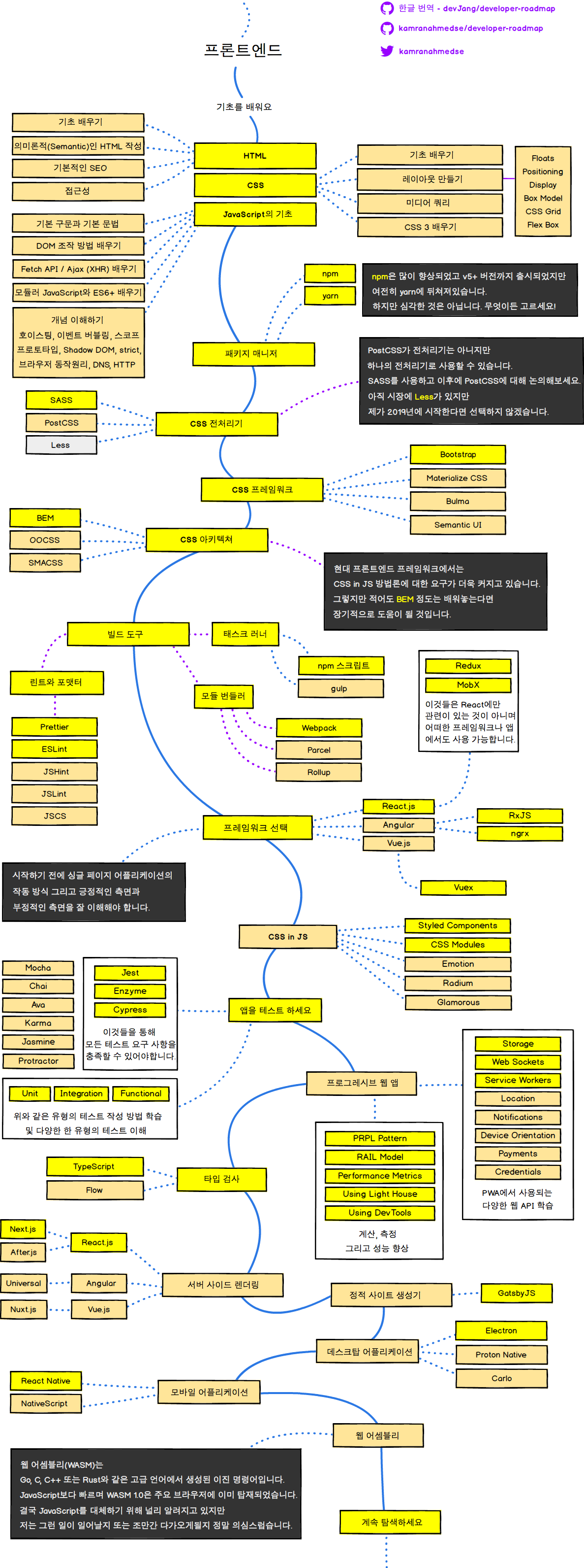 Frontend Roadmap