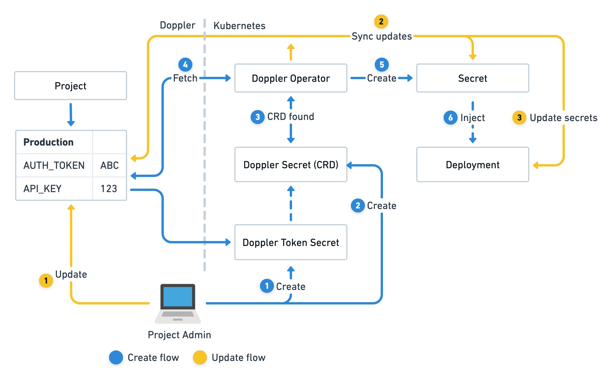 Doppler Kubernetes Operator Diagram