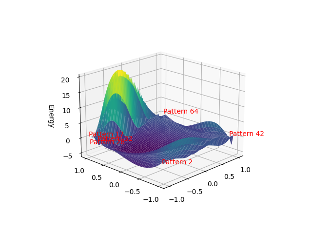 Energy Function Visualization