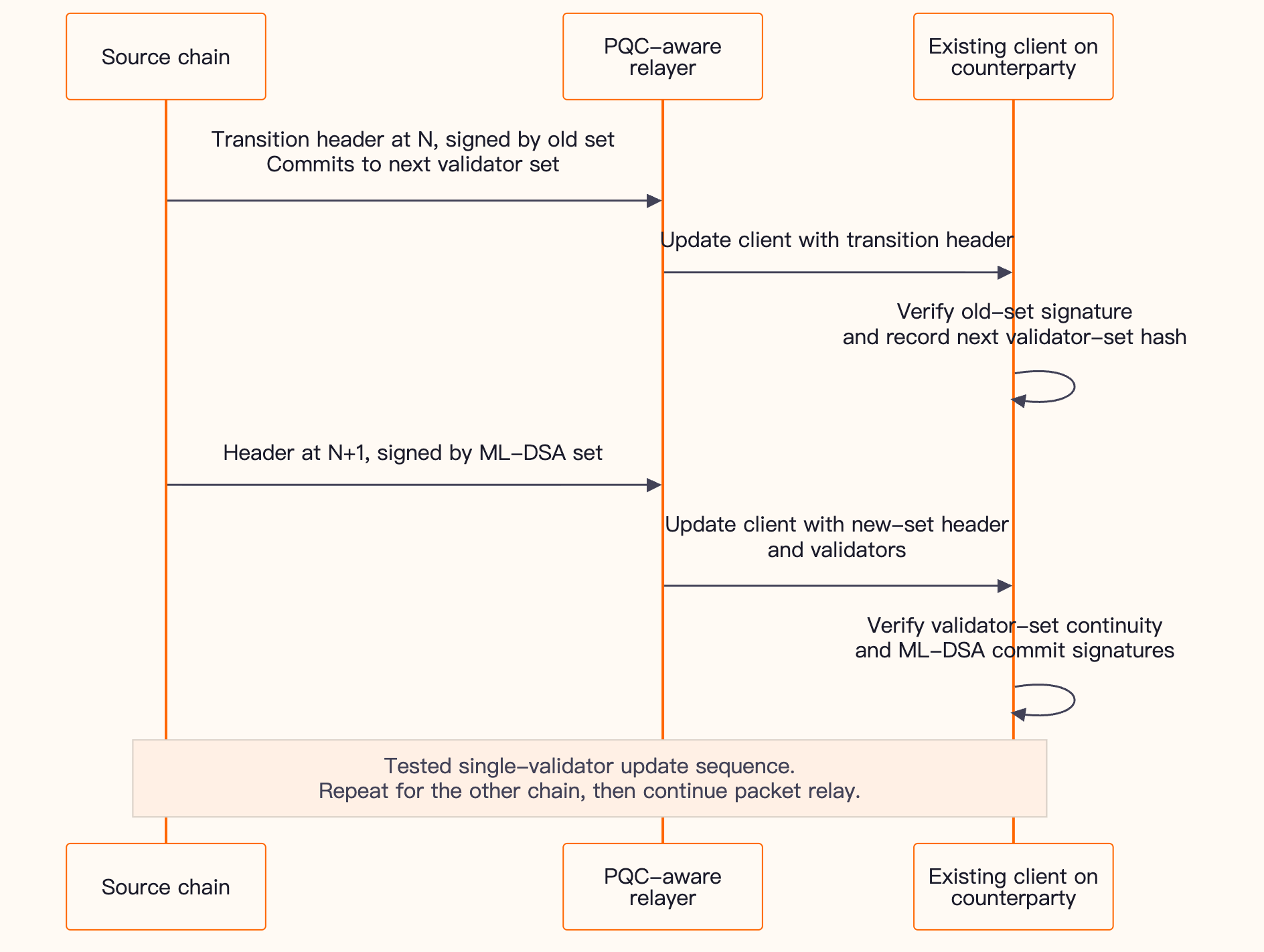 IBC key transition: relay the old-set transition header before the first ML-DSA-signed header so the existing client can verify validator-set continuity.