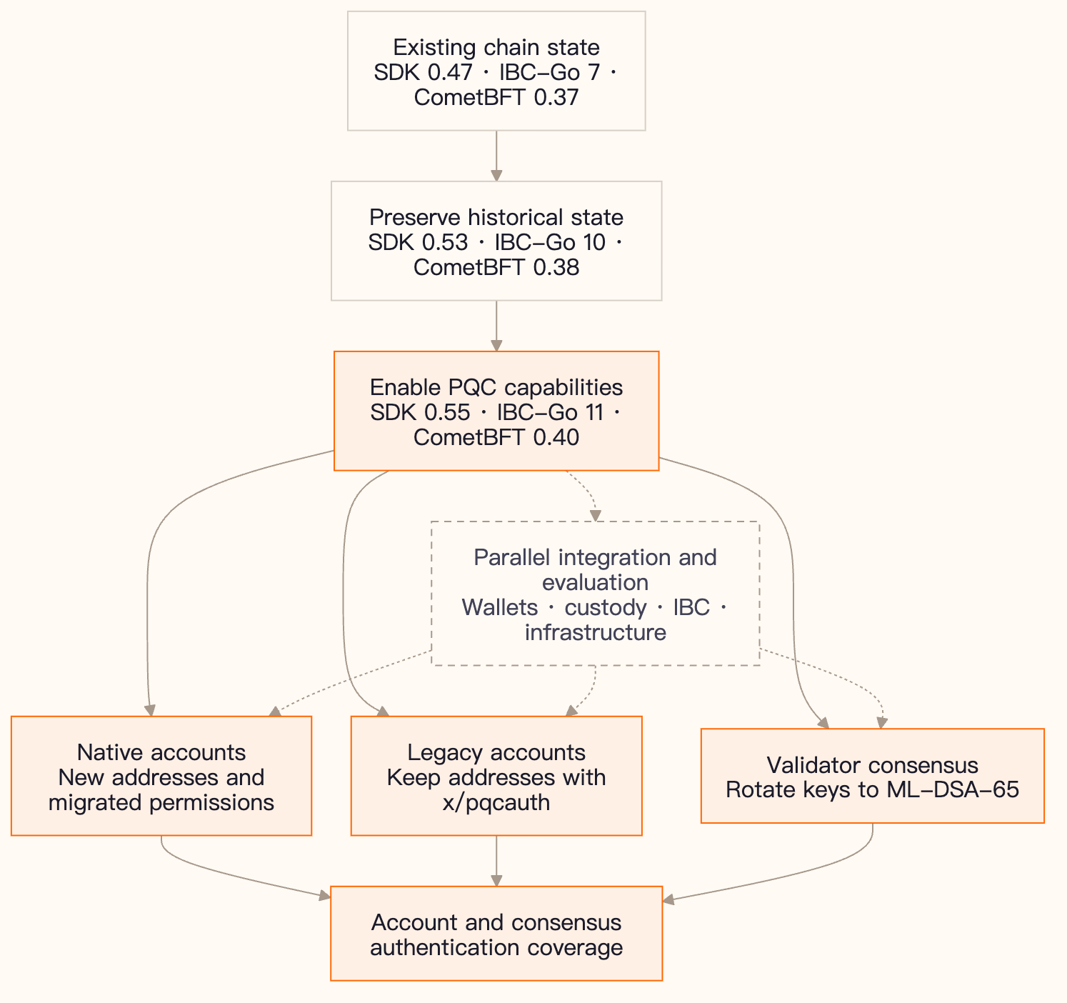 Dora Vota migration dependencies: preserve state through the bridge, enable native and legacy account paths and consensus rotation, with parallel wallet, custody, and interchain integration.