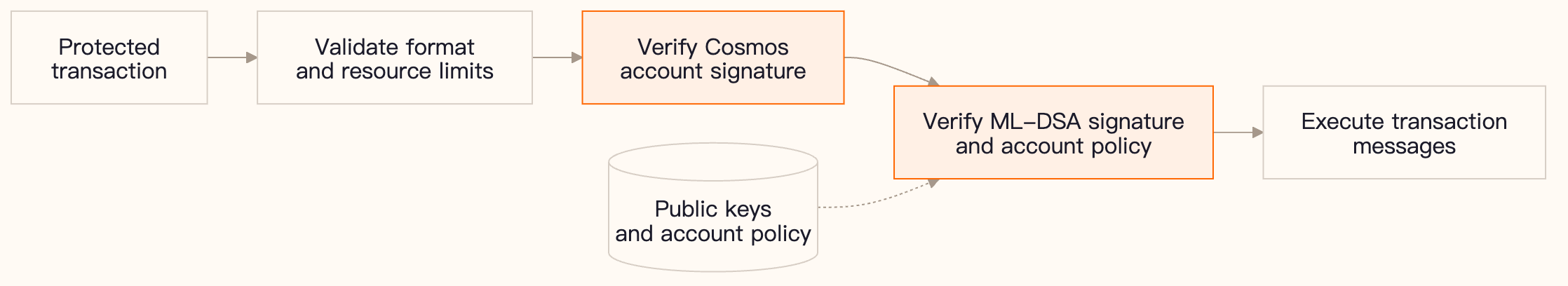 Protected transaction verification: format checks, Cosmos signature verification, PQC policy and ML-DSA verification, then message execution.