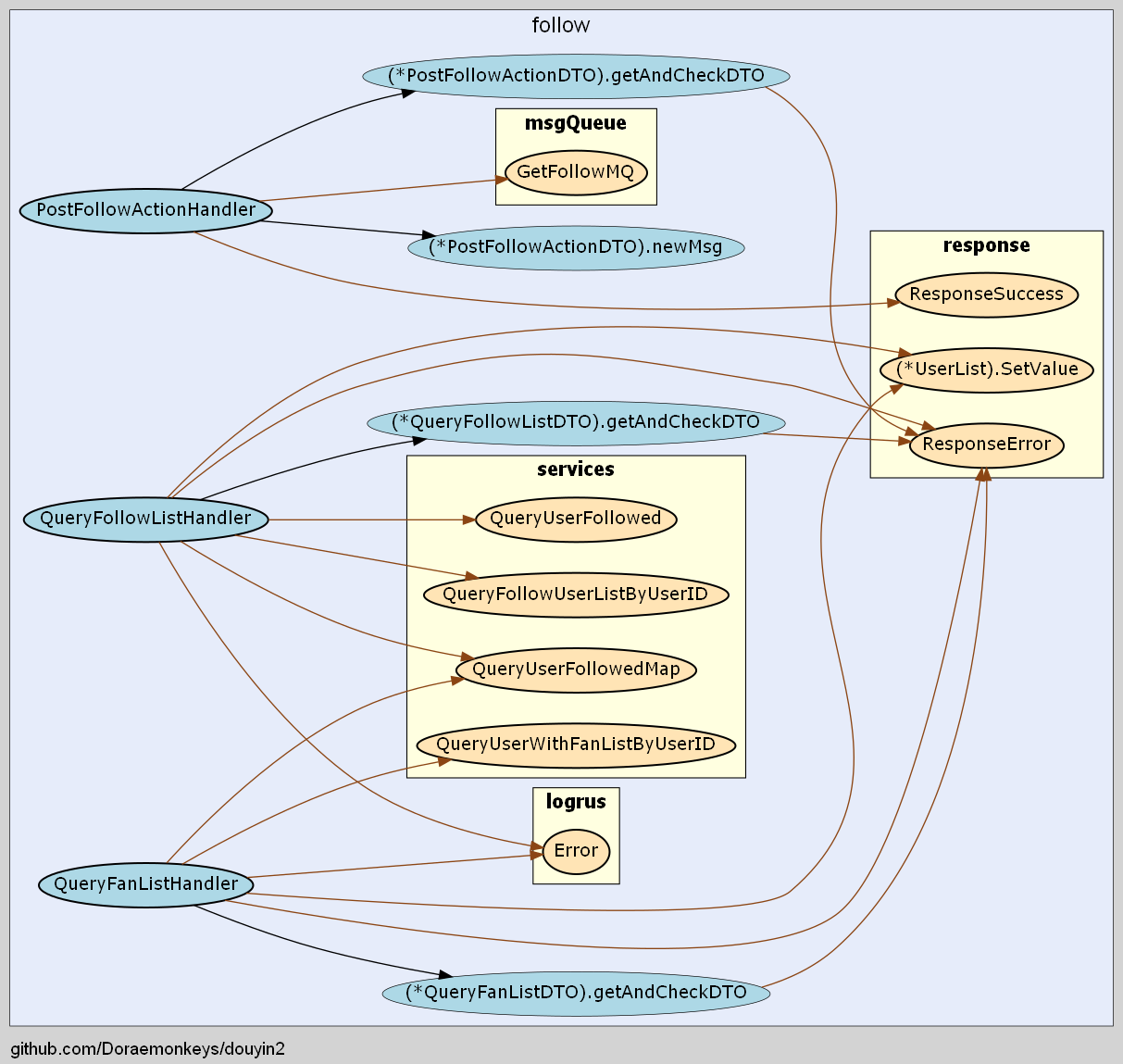 GitHub - Doraemonkeys/douyin2: 字节跳动青训营 抖音项目 ByteDance YouthCamp Project ...